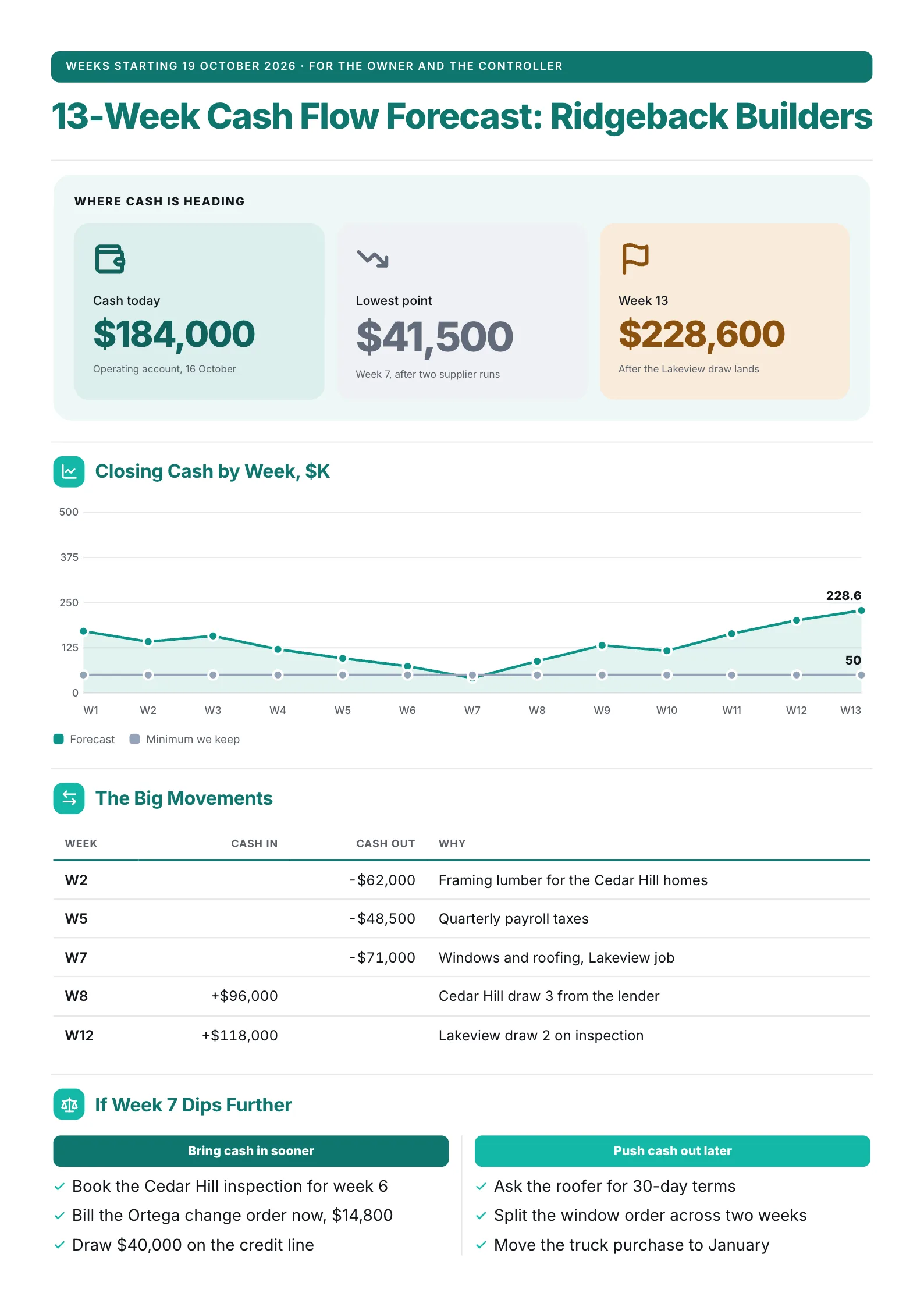 13-week cash flow forecast One-Pager for a builder with a weekly cash line and the lowest point marked