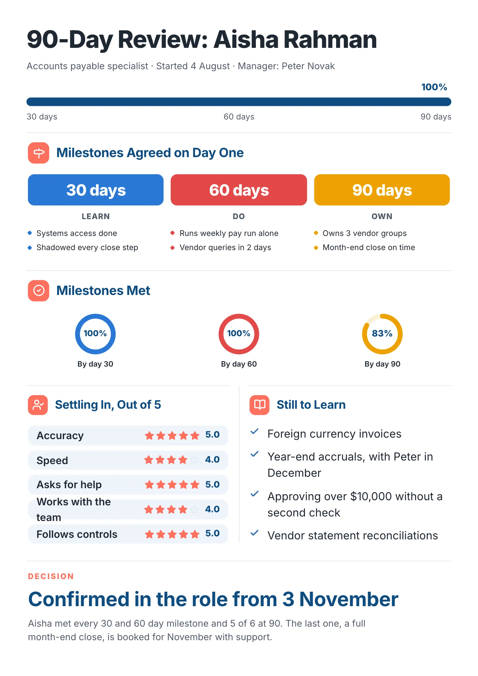 90-day performance review for a new hire with milestones at 30, 60 and 90 days, ratings and the probation decision