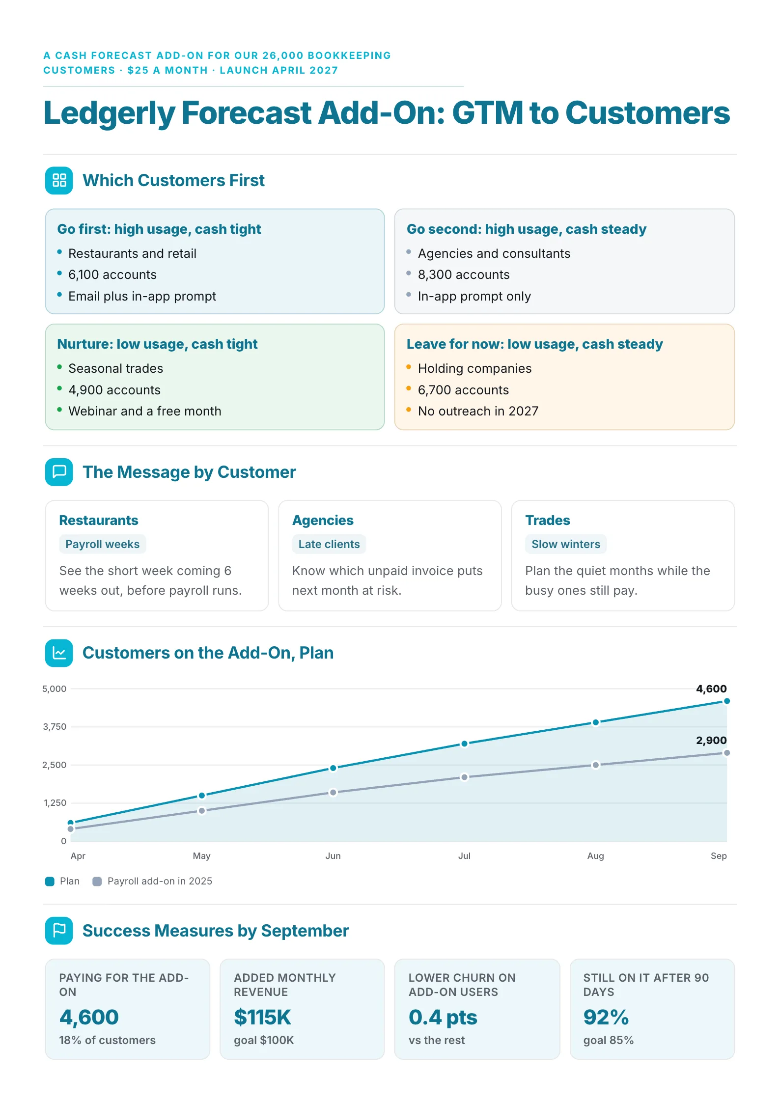 Add-on go to market plan One-Pager with a customer priority matrix, message cards and an adoption line chart