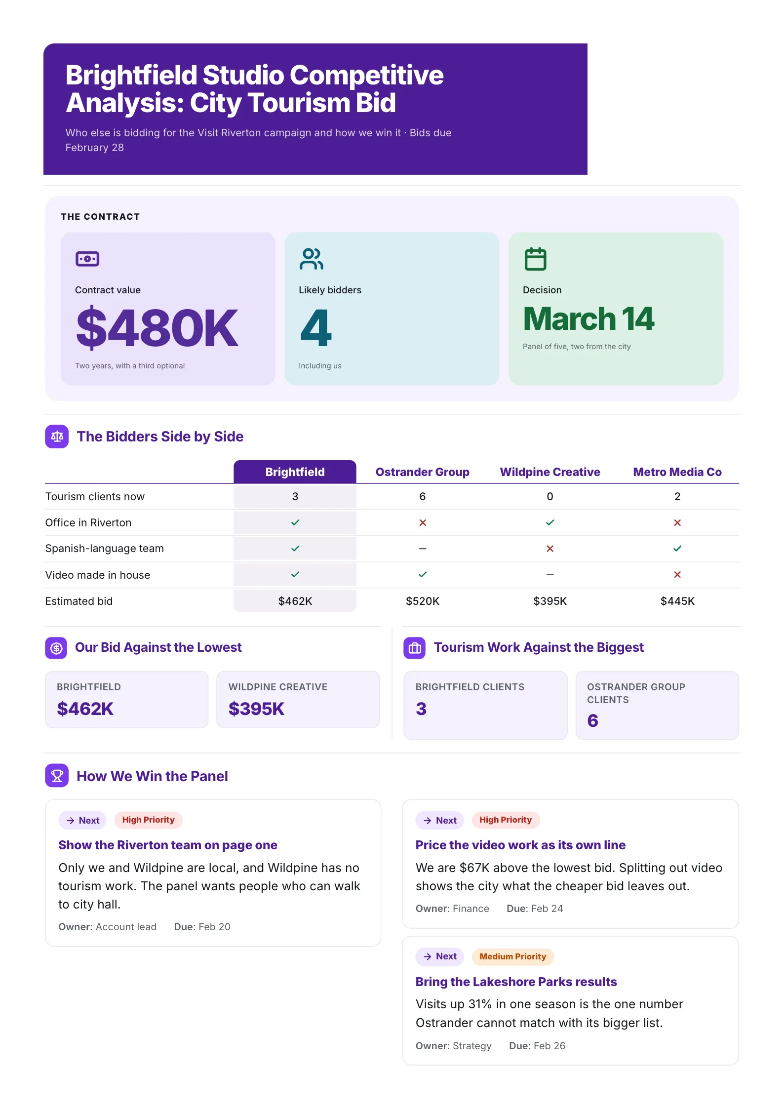 Agency bid competitive analysis One-Pager comparing four bidders on office, language team, video and price