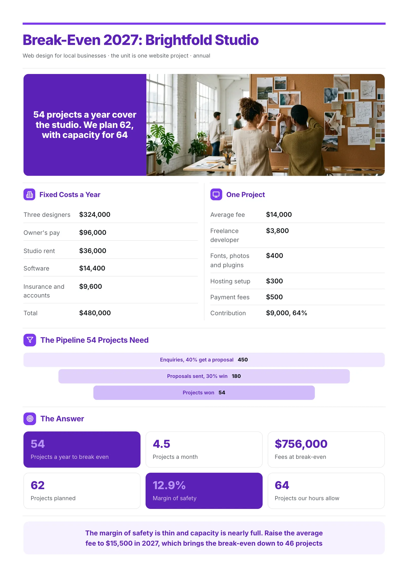 Design agency break-even One-Pager with projects needed, a pipeline funnel and a scorecard of results