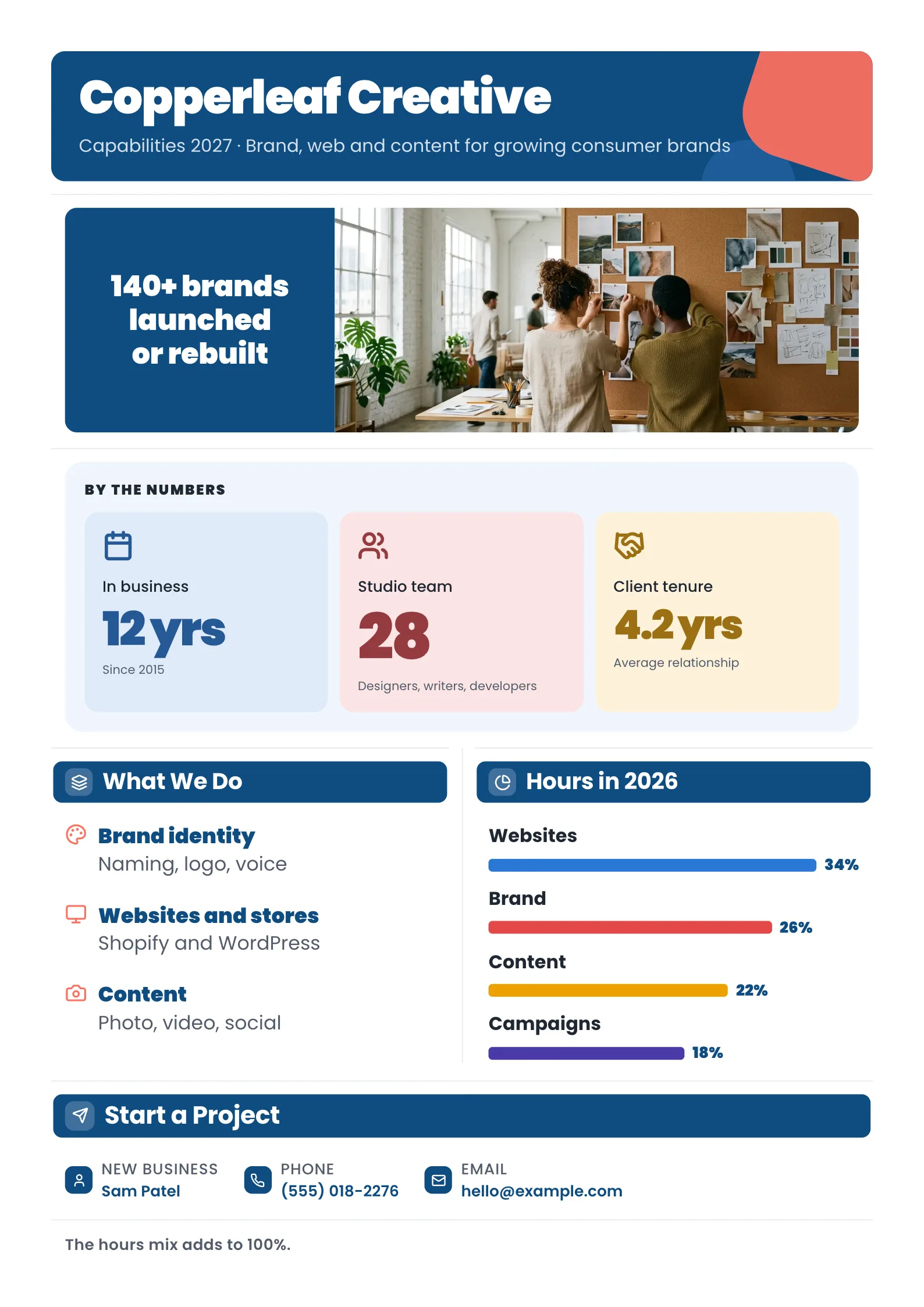 Agency capabilities sheet with a studio mood board photo, three number tiles, services and an hours bar chart