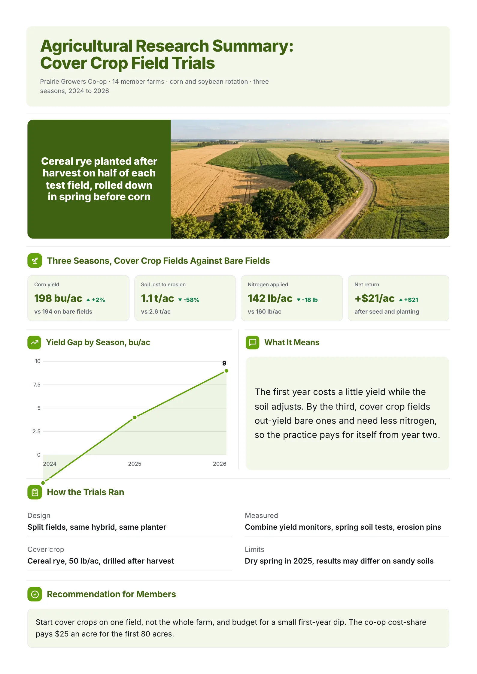 Agricultural research summary One-Pager with field trial results, a yield gap chart and an aerial farm photo