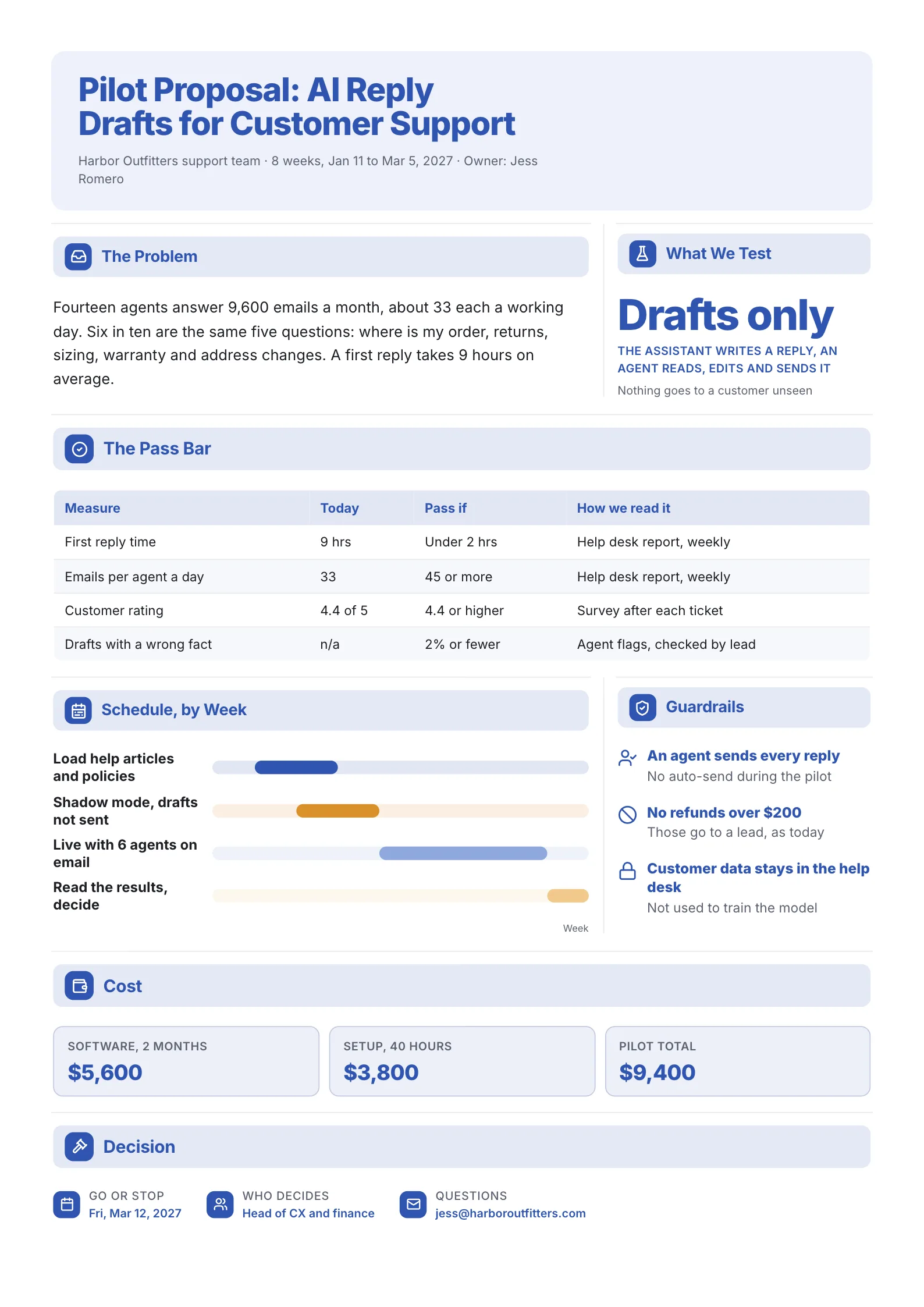 AI pilot proposal One-Pager template for AI reply drafts in customer support with the problem, a pass bar table, an eight-week schedule, the cost, guardrails and who decides