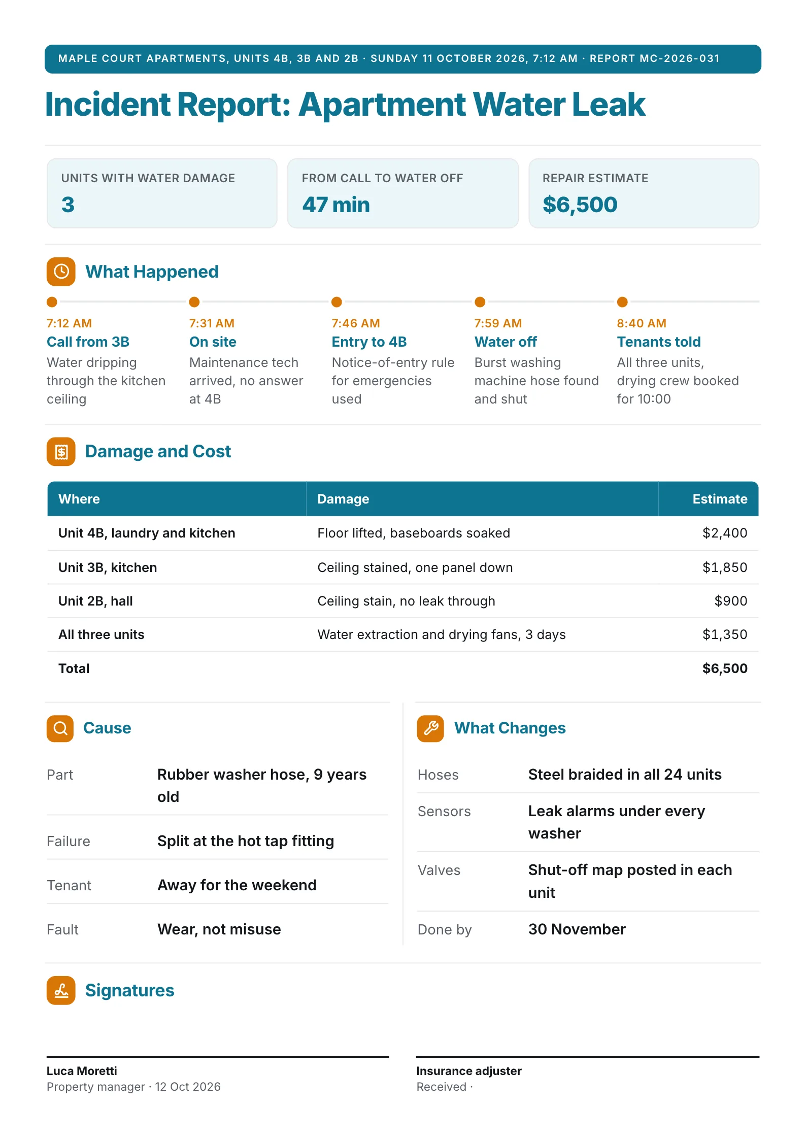 Incident report One-Pager for an apartment water leak with a timeline, damage and cost table, cause and fixes