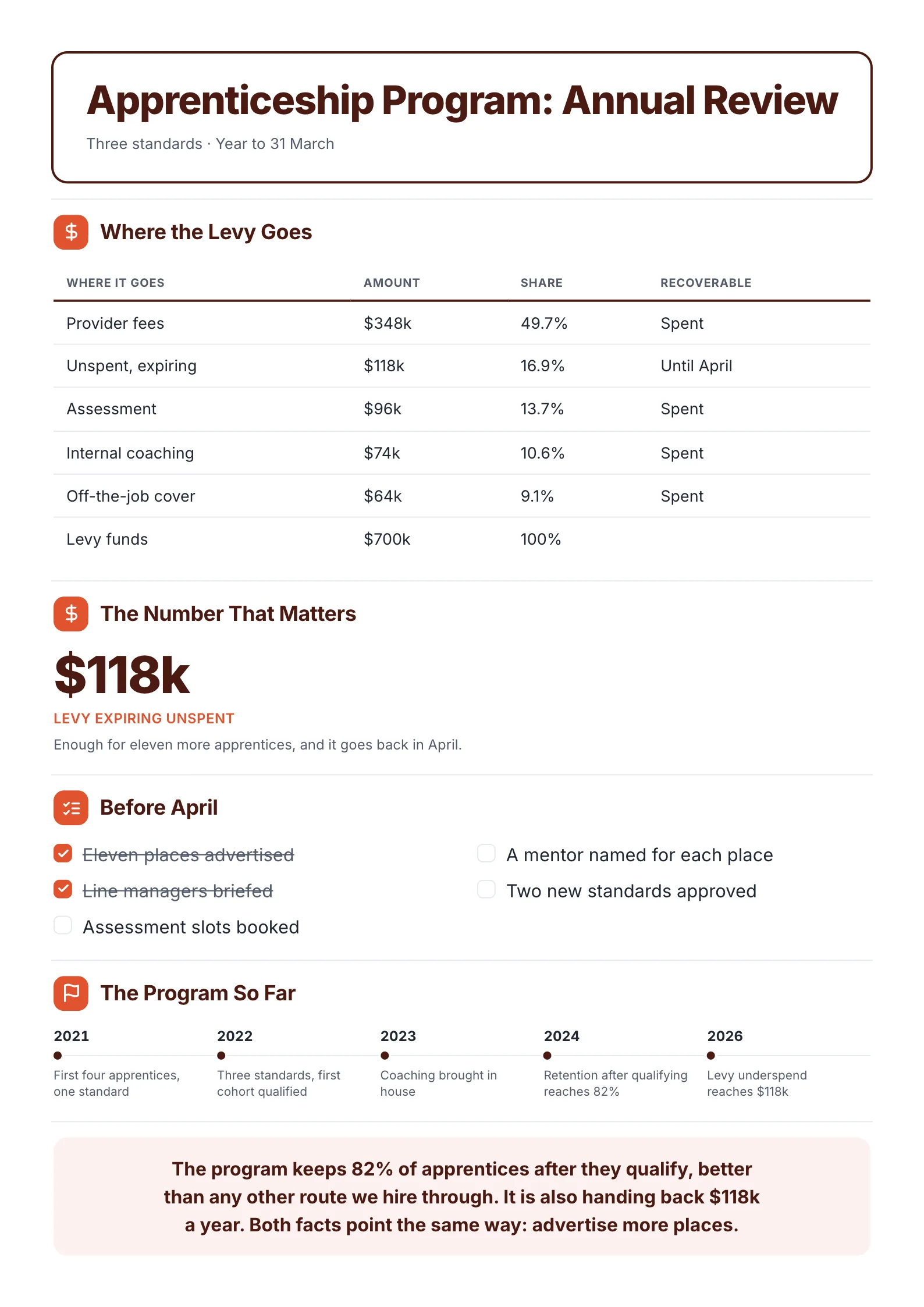 Apprenticeship program report One-Pager example with where the levy goes, the key number, a checklist and program milestones
