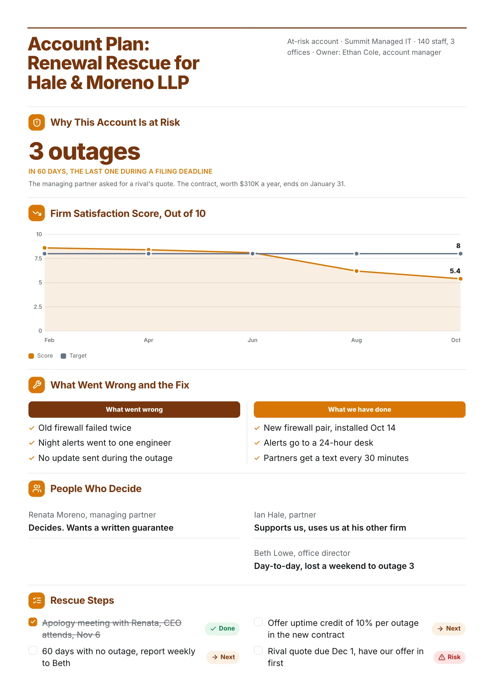 At-risk account plan One-Pager with an outage stat, a falling satisfaction line, a before and after fix and rescue steps