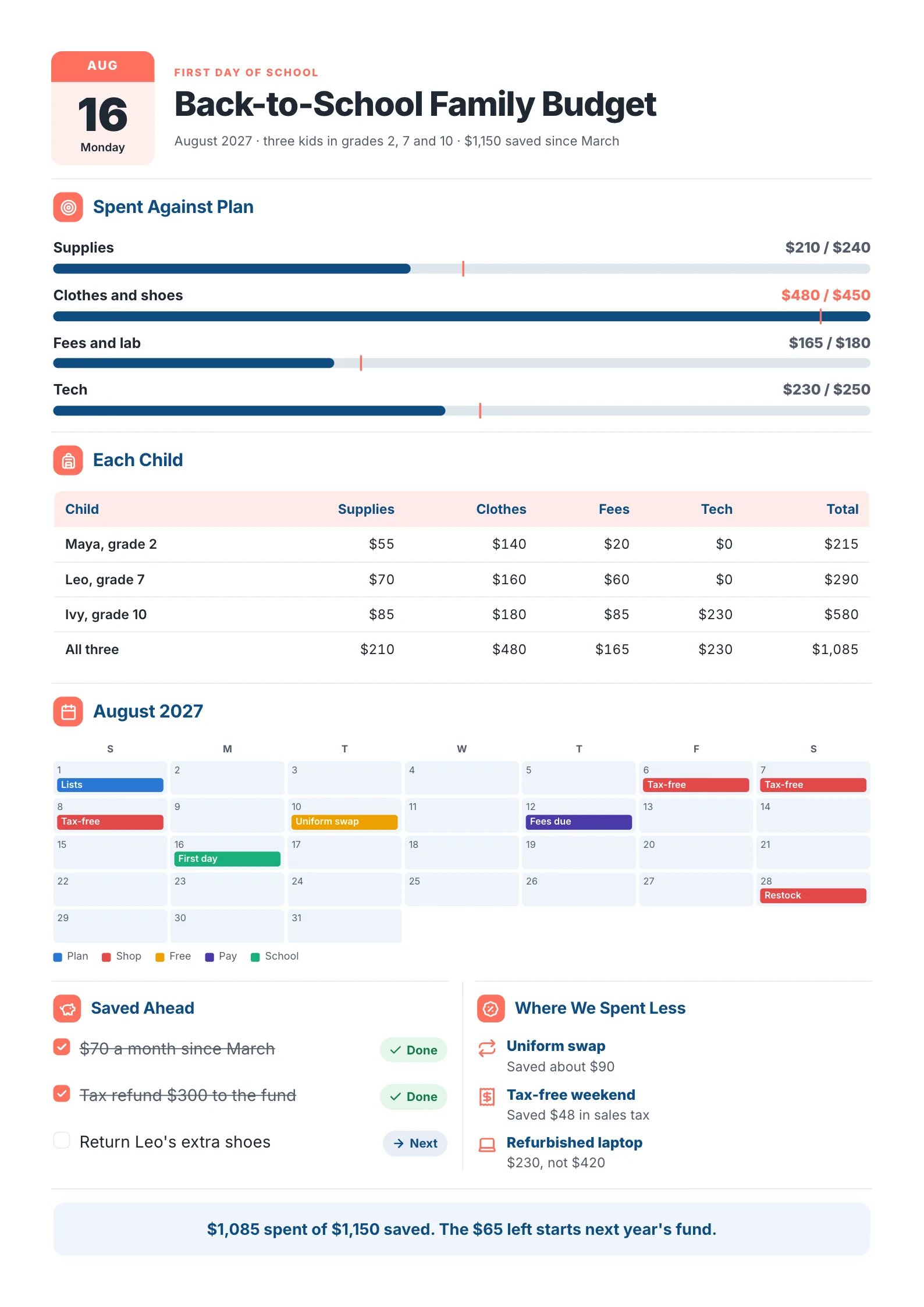Back-to-school family budget with spending against plan, costs for three children and an August calendar