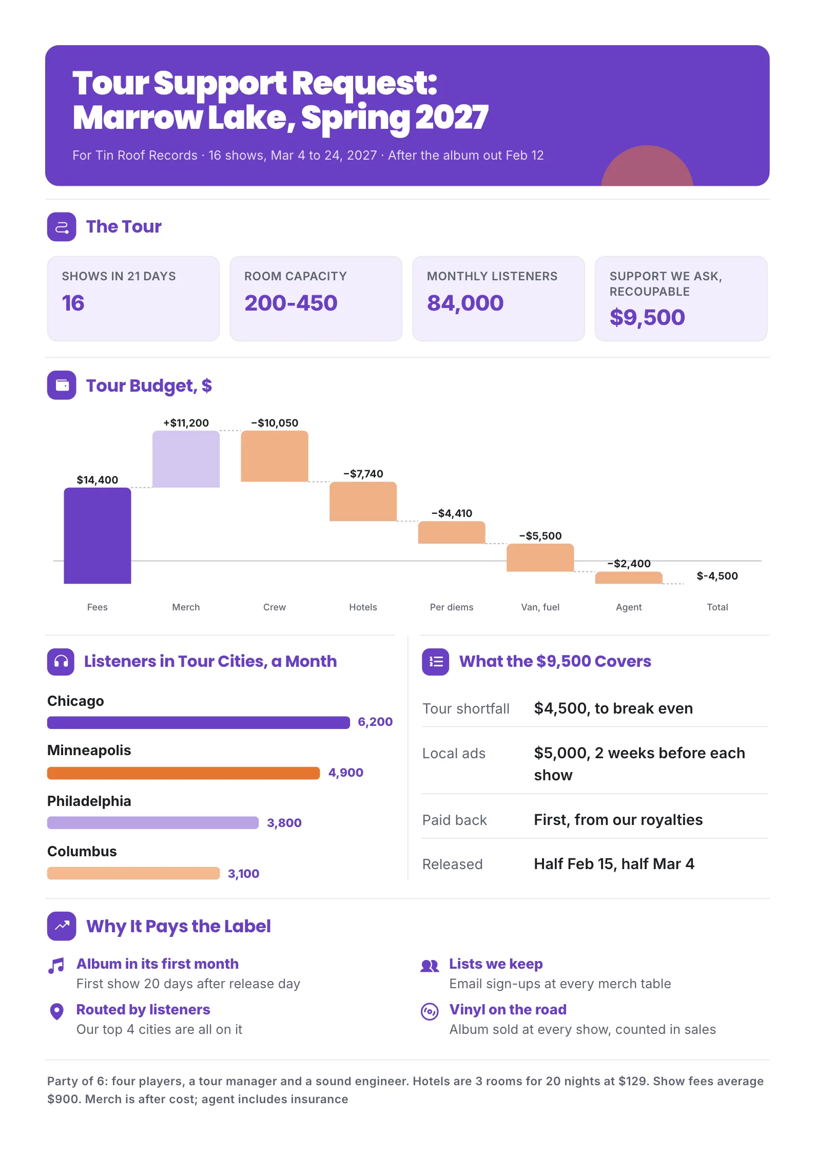 Tour support proposal One-Pager template for a band's spring tour with four tour numbers, a budget waterfall, listeners in each tour city and what the label's money covers