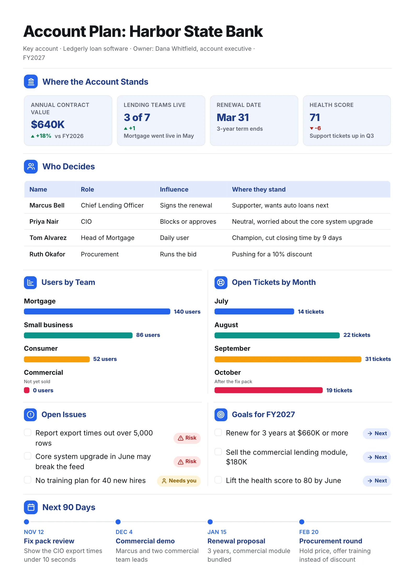 Key account plan One-Pager for a bank software customer with renewal numbers, a stakeholder table and a 90-day timeline