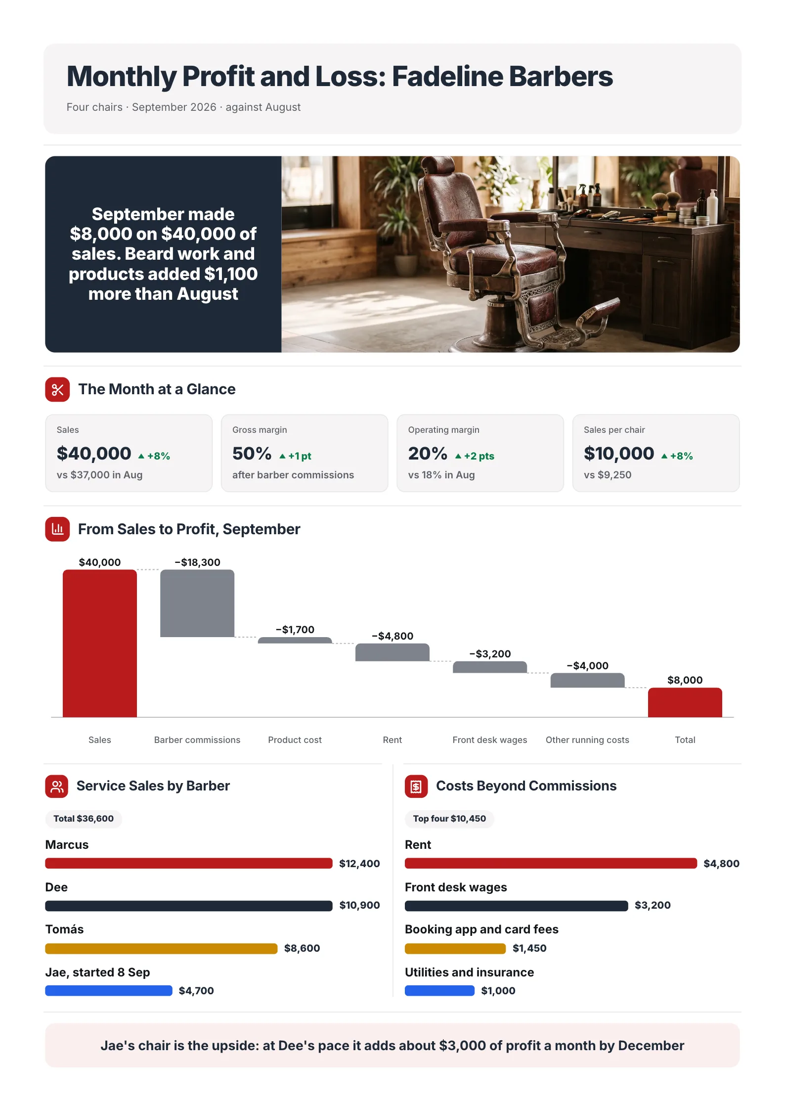 Barbershop profit and loss One-Pager with a sales to profit waterfall and service sales by barber