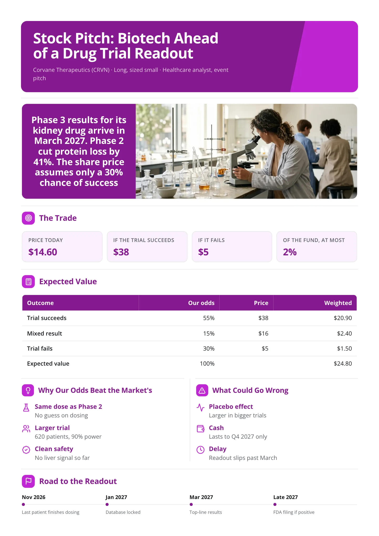 Biotech stock pitch One-Pager with a lab photo, an expected value table and a milestone strip to the readout