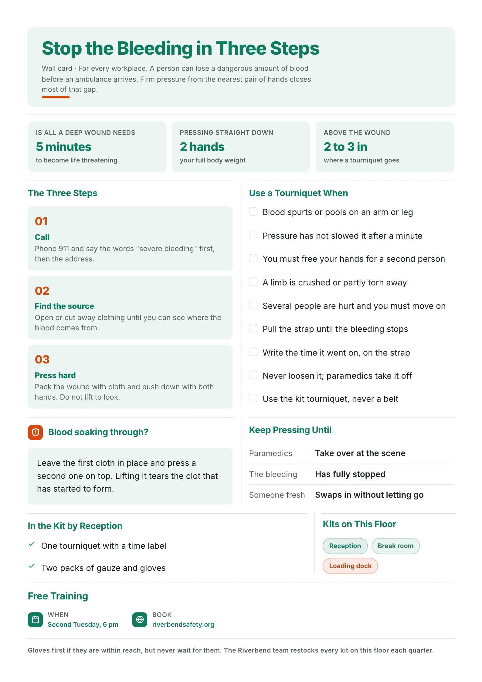 Bleeding control wall card One-Pager template with three big numbers, three numbered steps, a tourniquet checklist, kit locations on the floor and free training dates