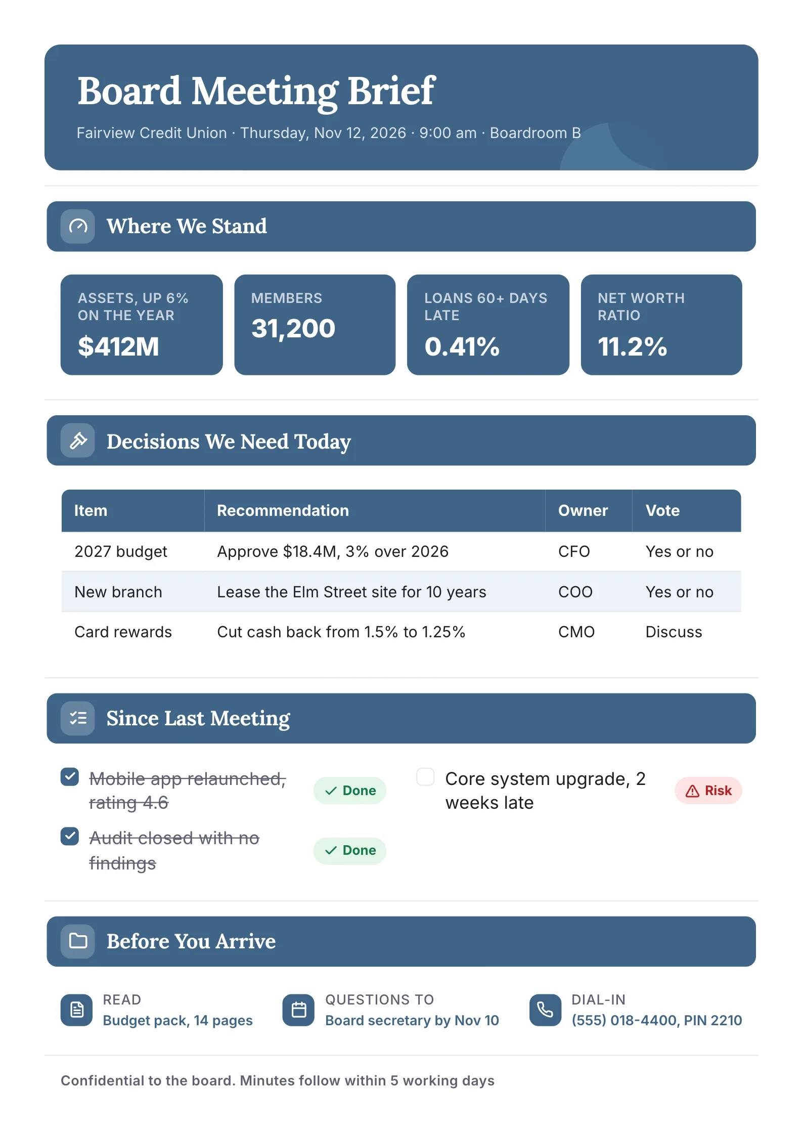 Board meeting brief One-Pager template for a credit union with four headline numbers, a table of decisions needed today, progress since last meeting and what to read first