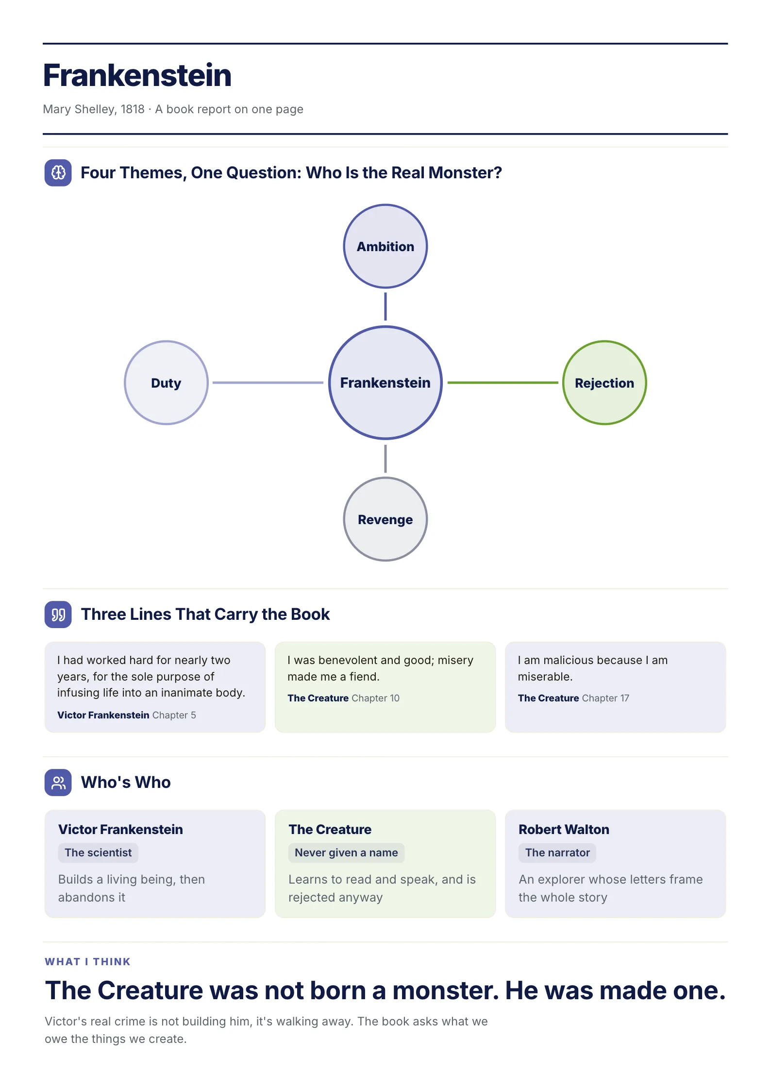 Book report One-Pager template on Frankenstein with four themes around one question, three quotes from the novel, who's who and the student's own insight