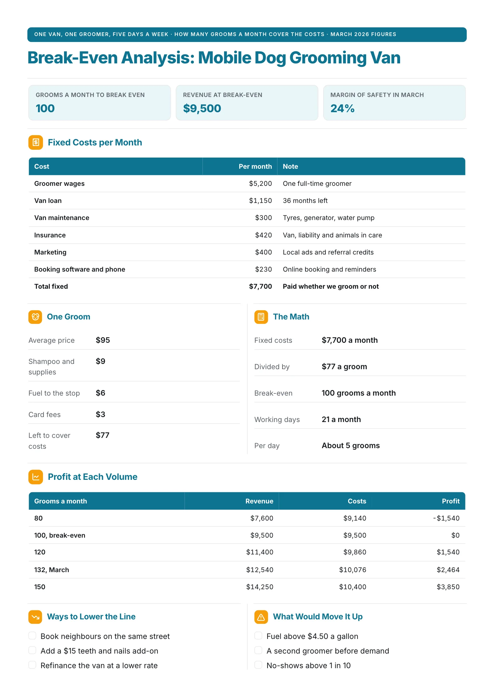Break-even analysis One-Pager for a mobile dog grooming van with fixed costs, per-groom math and profit at each volume