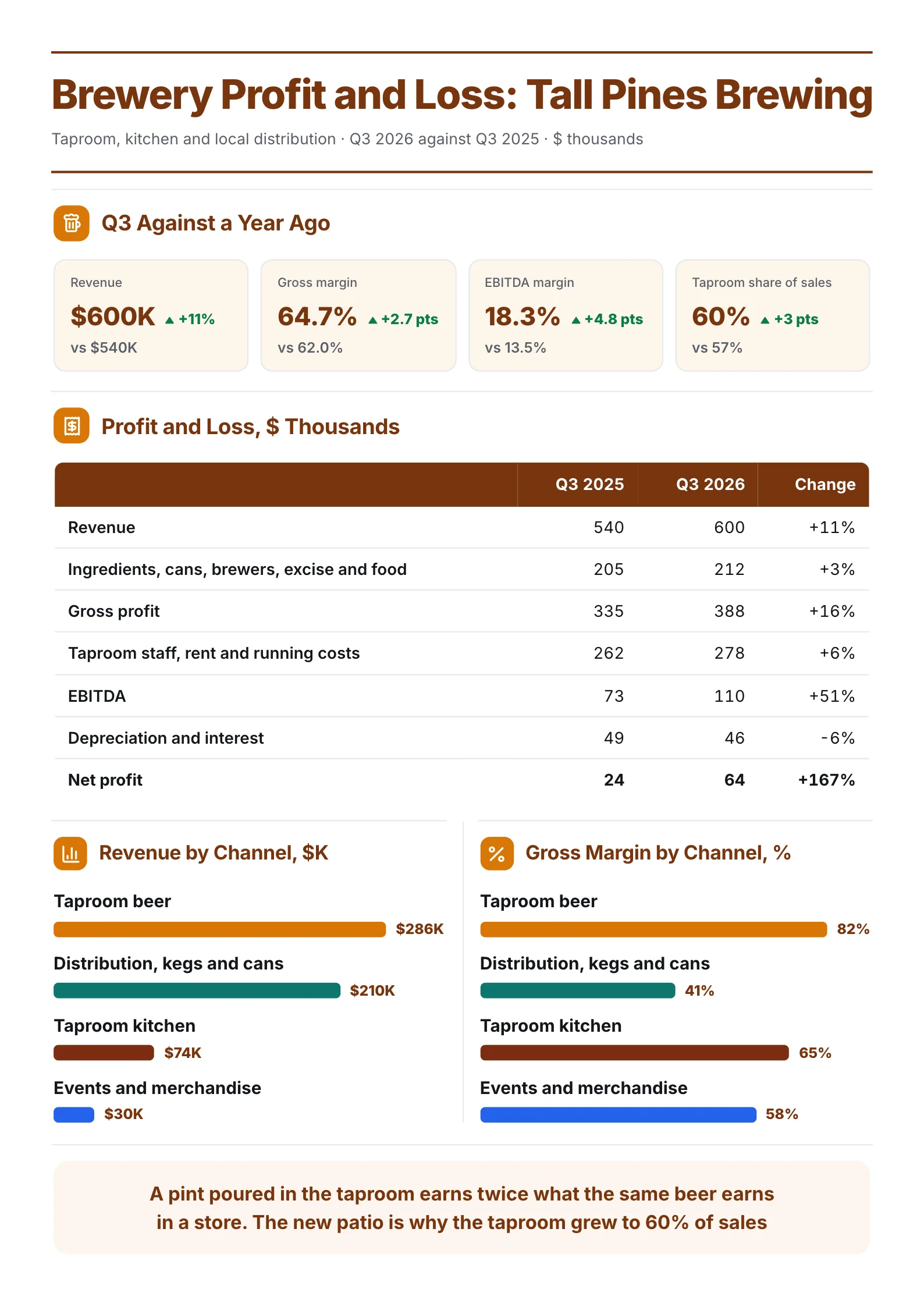 Brewery profit and loss One-Pager with a quarter against last year and revenue and margin by channel