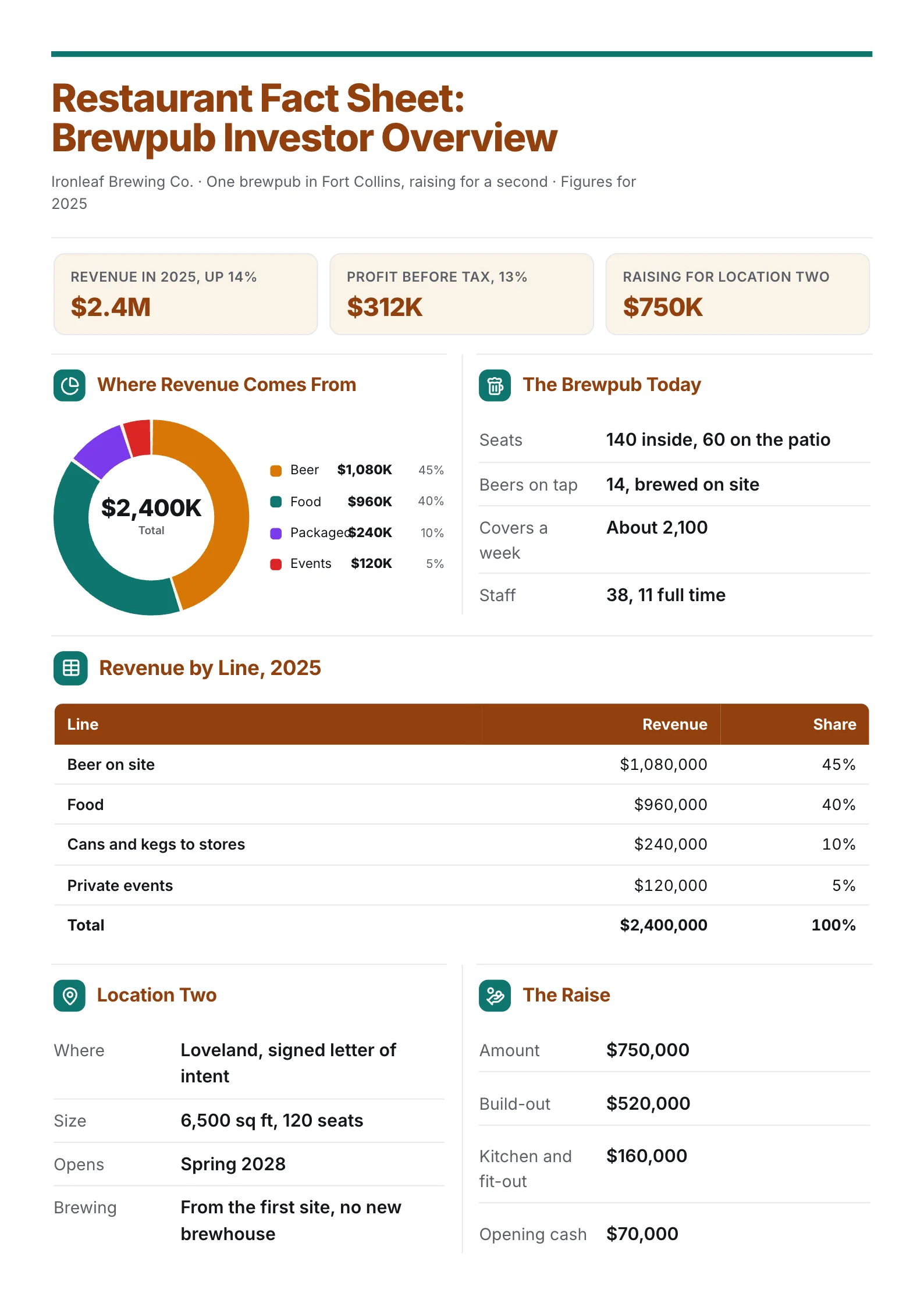 Restaurant fact sheet for brewpub investors with a revenue donut, revenue by line and the second location raise