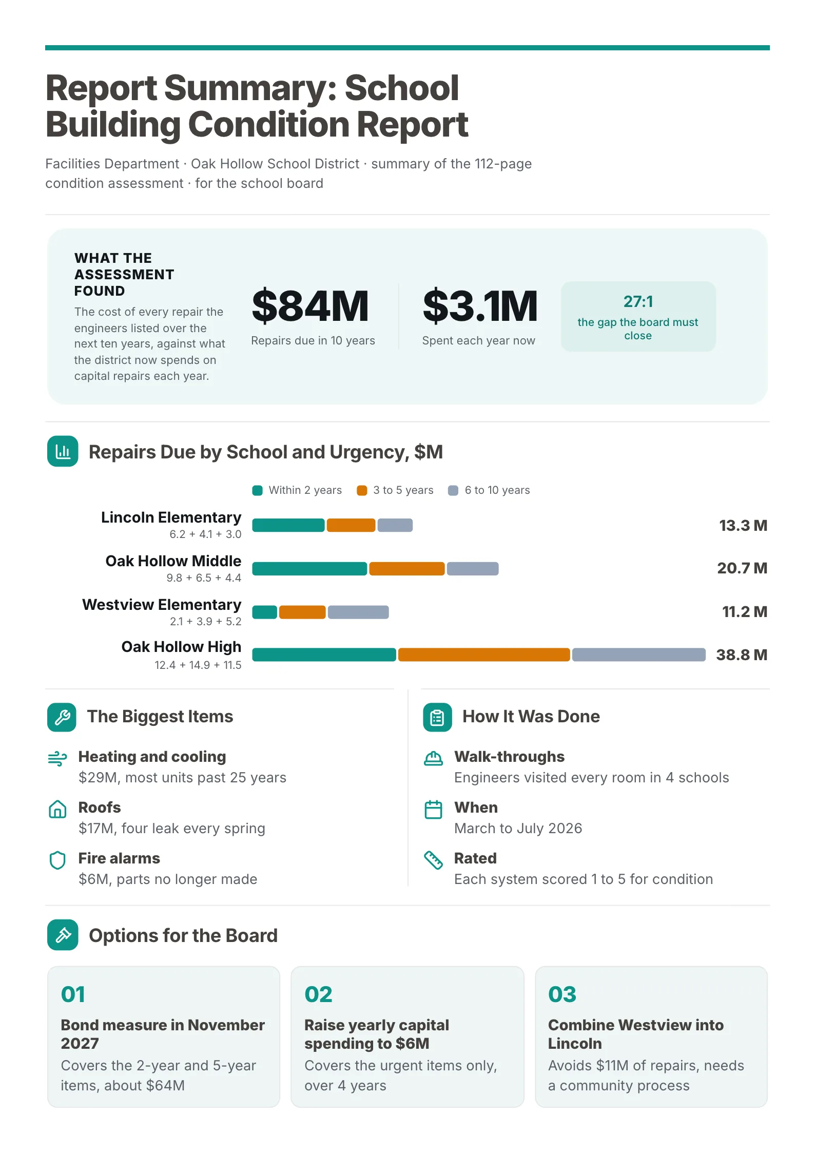 Building condition report summary One-Pager with a funding gap, repairs by school and urgency and options