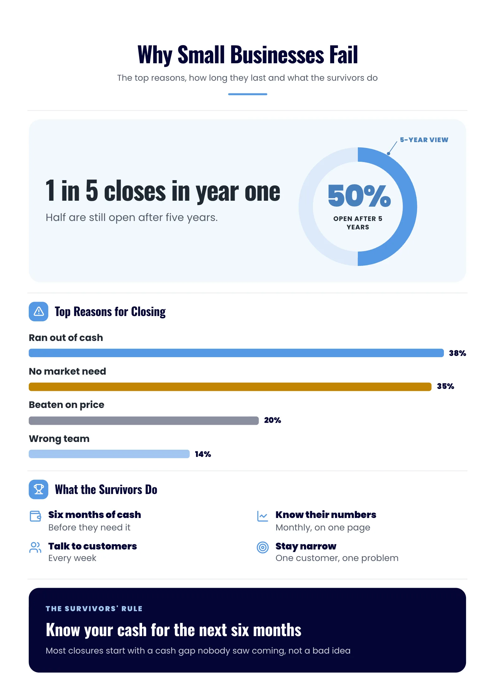 Business Infographic titled Why Small Businesses Fail with a progress ring headline and a bar chart