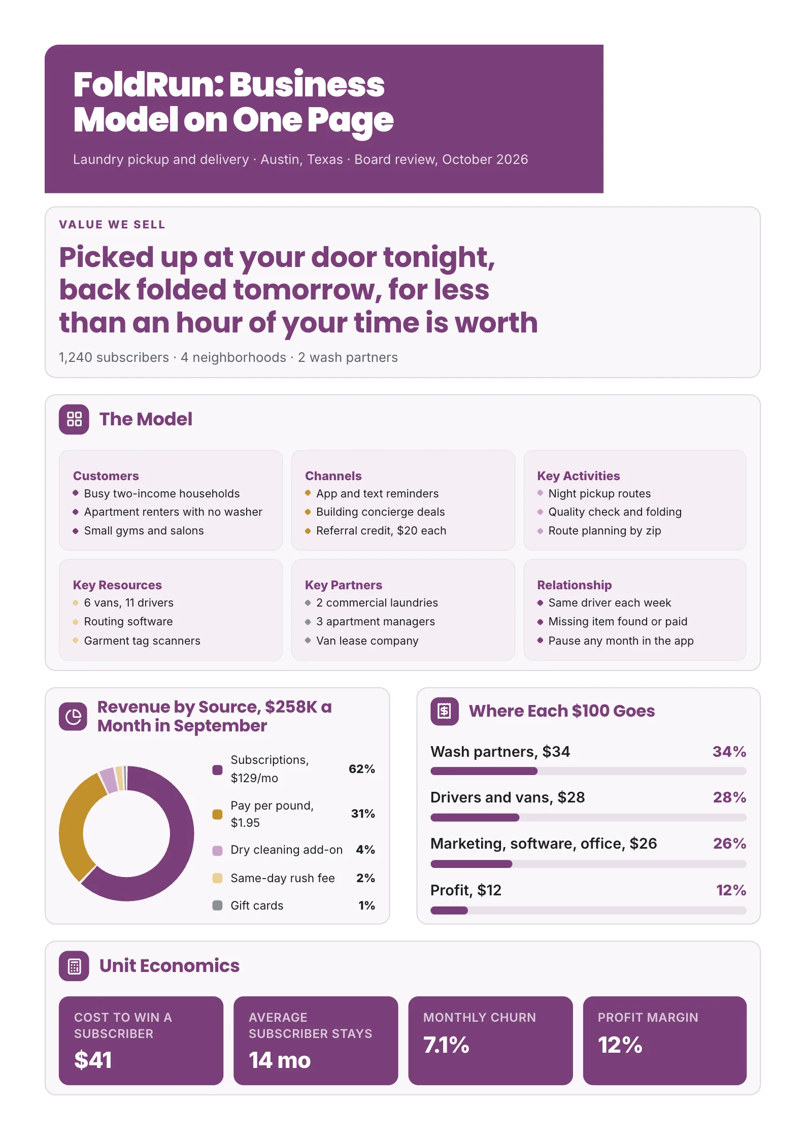 Business model canvas One-Pager template for a laundry delivery startup with the value line, a full canvas, a revenue by source donut, where each $100 goes and unit economics