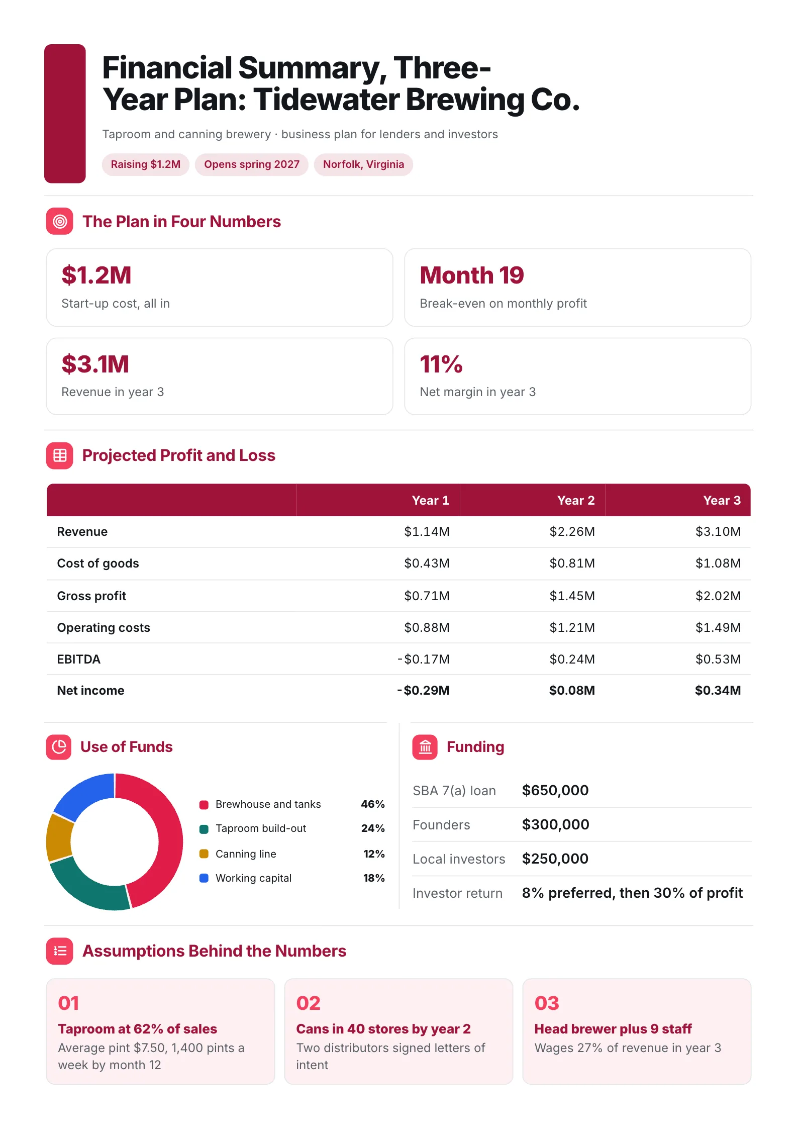 Business plan financial summary One-Pager for a brewery with three-year projections and use of funds