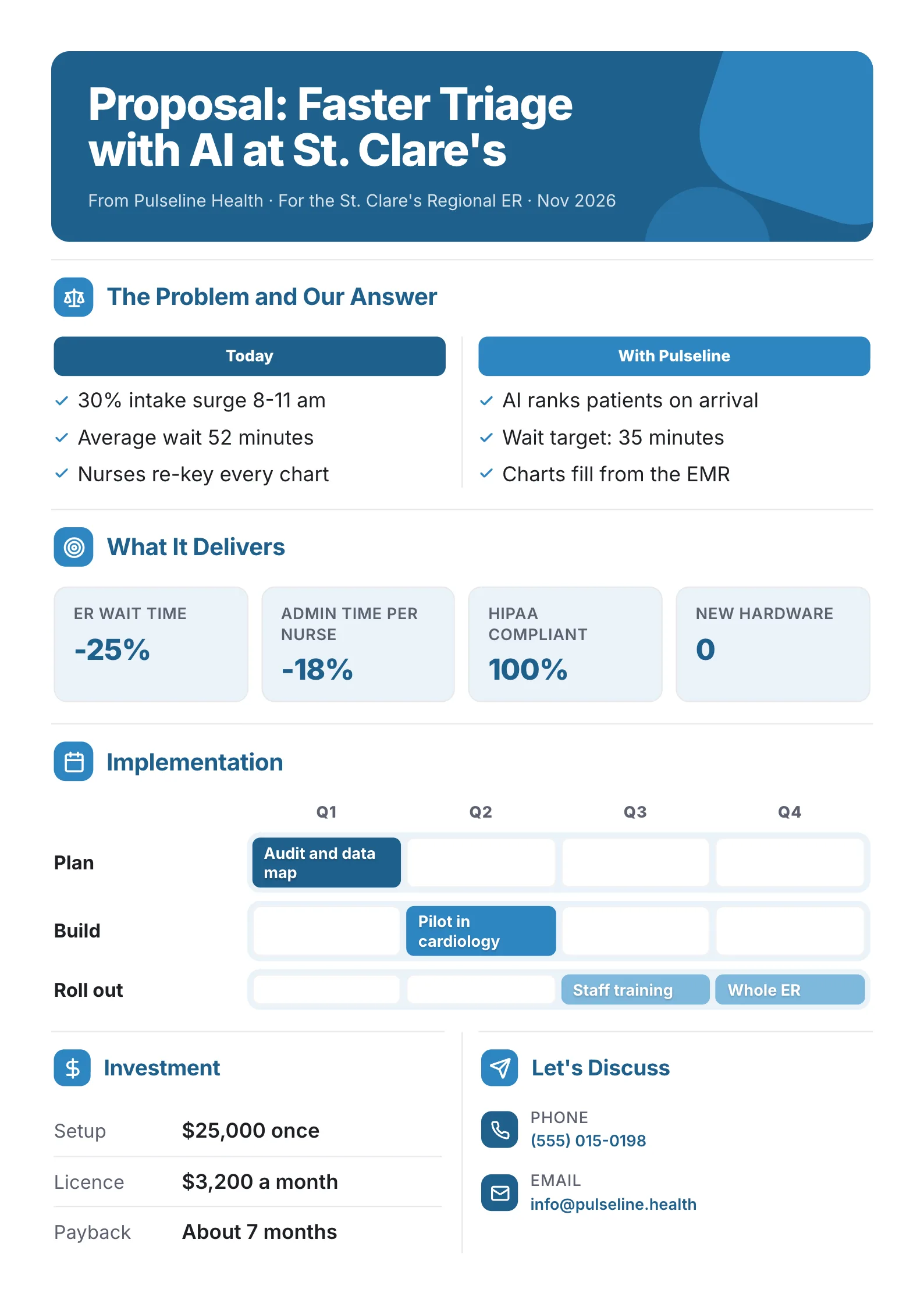 Business proposal One-Pager template for an AI triage tool at a hospital with problem against answer, four results it delivers, a rollout by quarter and the investment