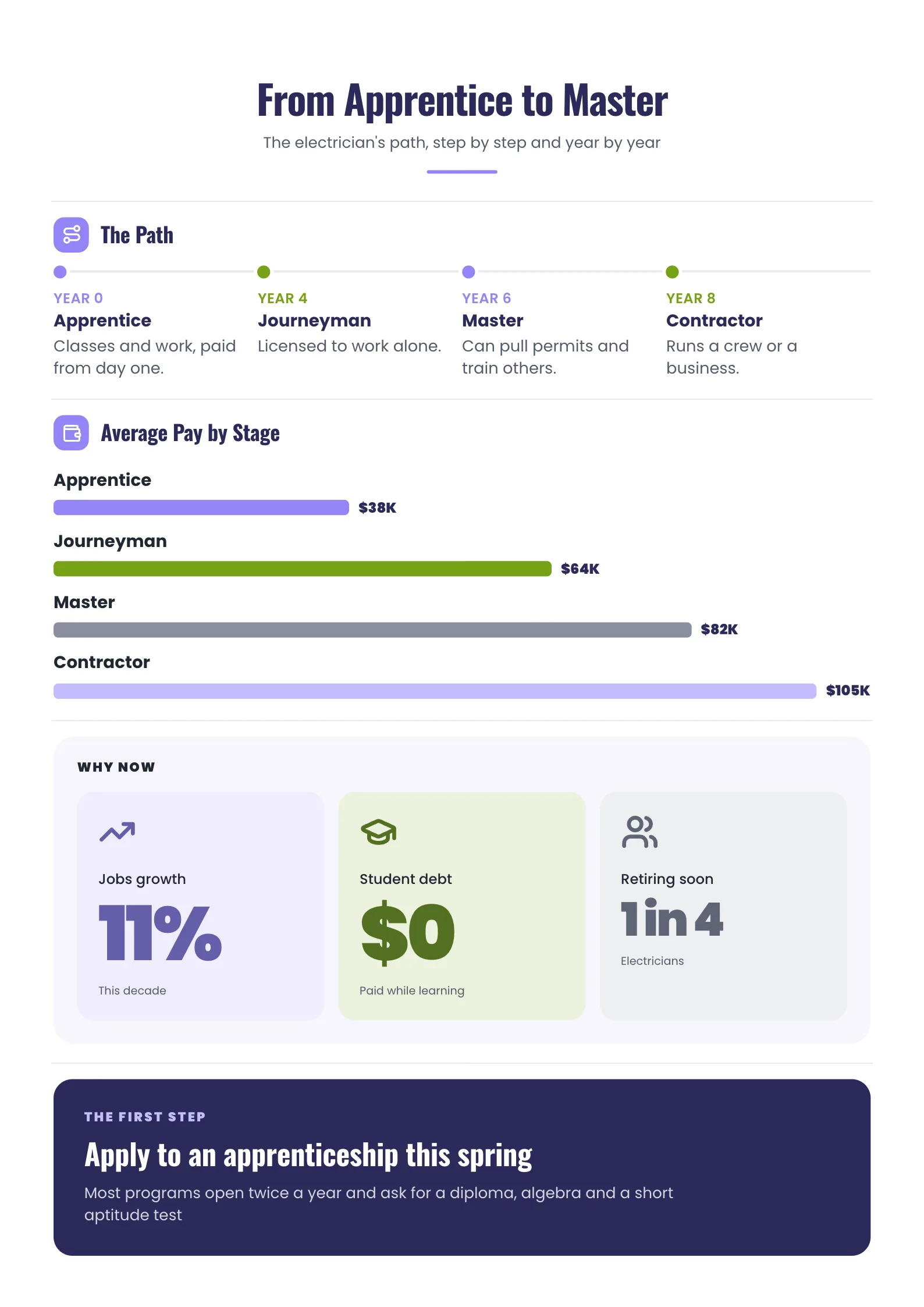 Career Path Infographic titled From Apprentice to Master with a timeline and a bar chart
