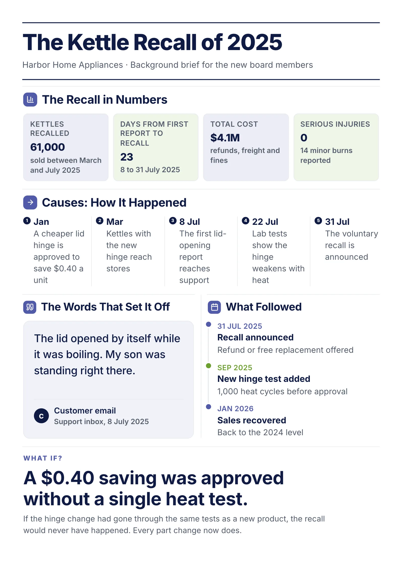 Case background brief on a product recall at a kitchen appliance maker with key numbers, causes in order, a quote, what followed and a lesson