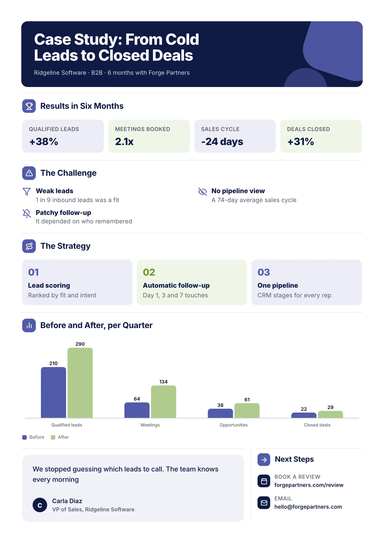Case study One-Pager template for a B2B software client with six-month results, the challenge, three strategy steps, a before and after bar chart and a client quote