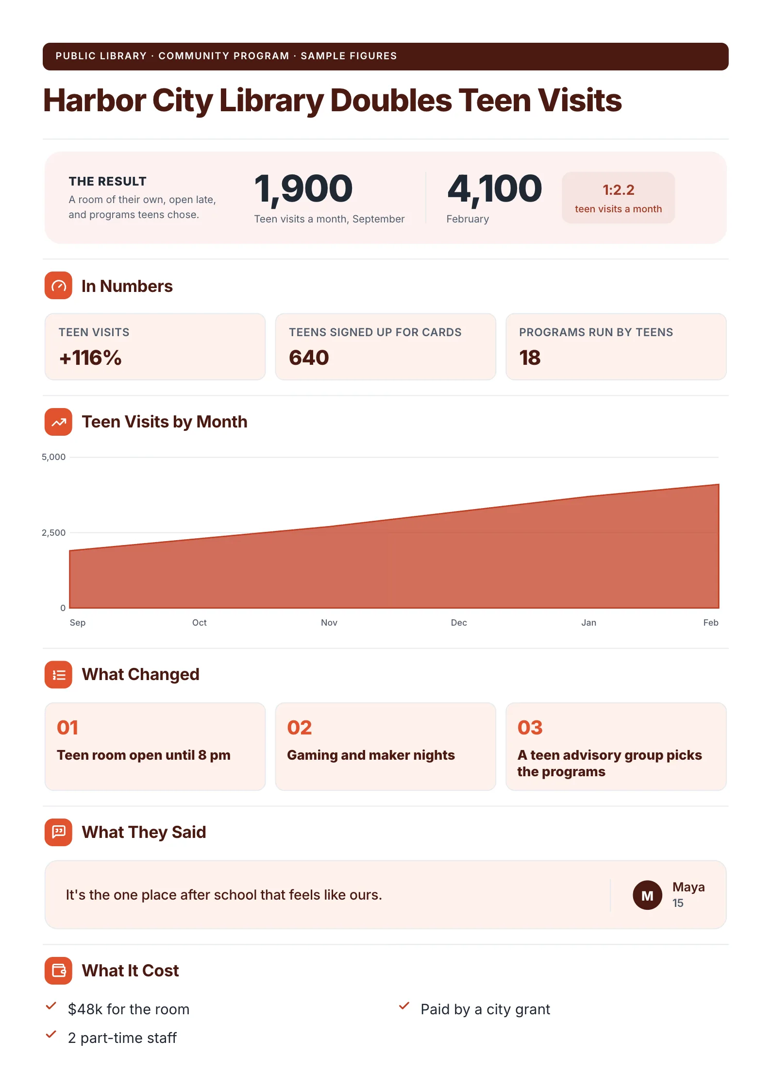 Case study One-Pager template with a visits result, three numbers, a monthly visits area chart, what changed, a quote and the cost