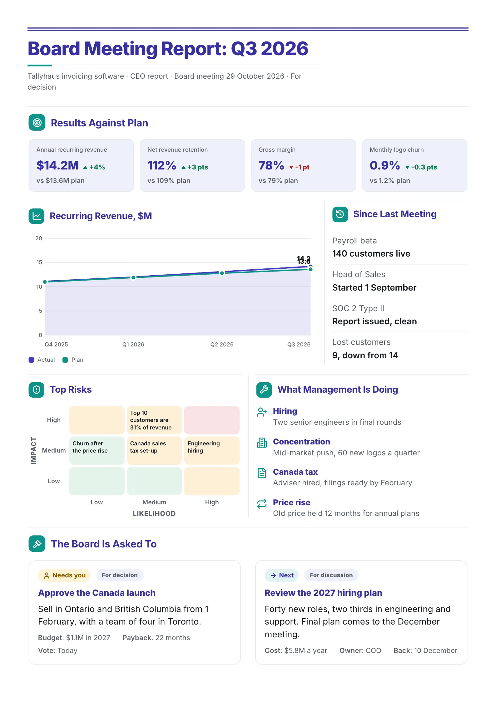 CEO board meeting report One-Pager for a software company with results against plan, a revenue line chart, a risk grid