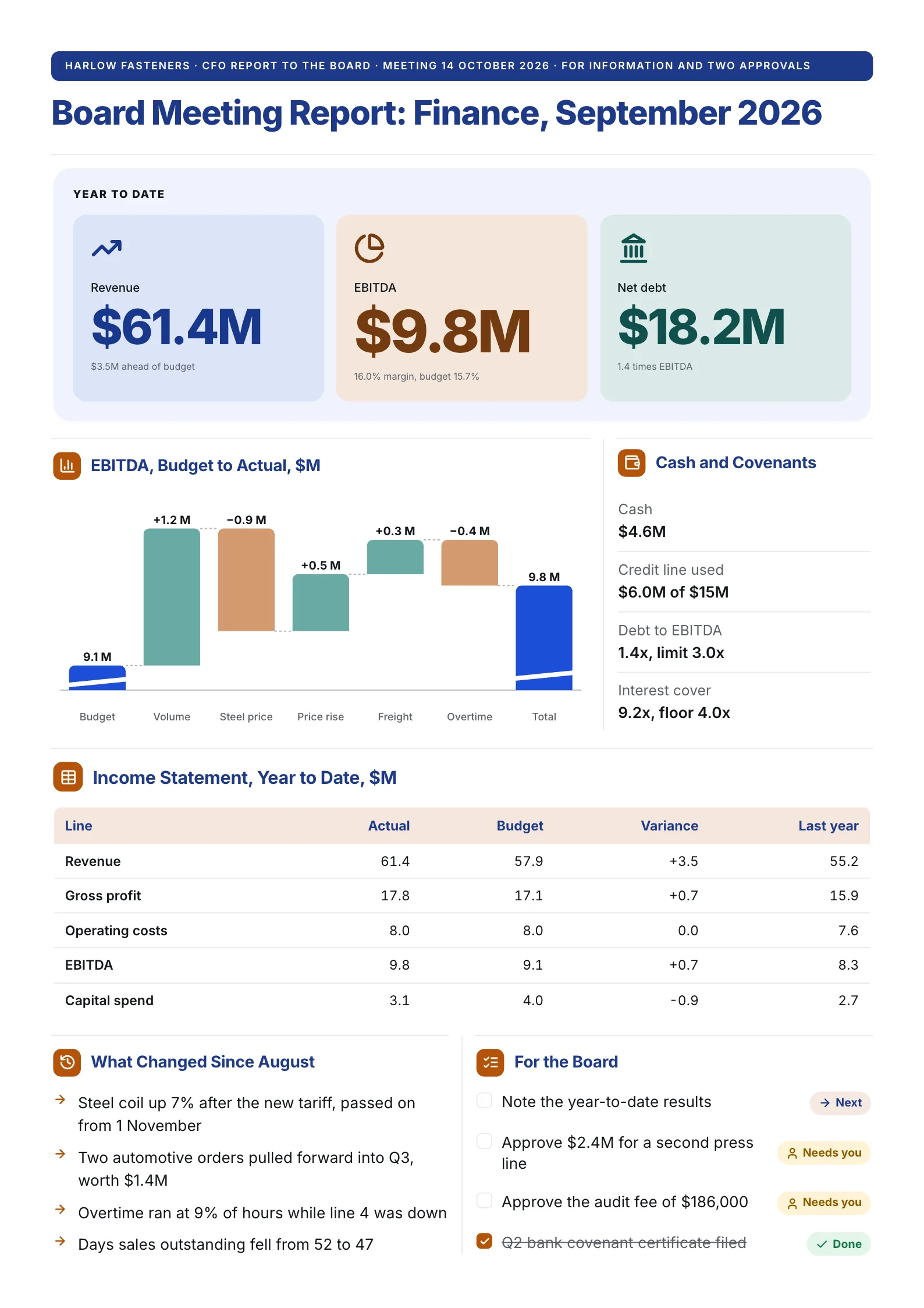 CFO finance board meeting report One-Pager with year-to-date revenue and EBITDA, a budget-to-actual waterfall chart