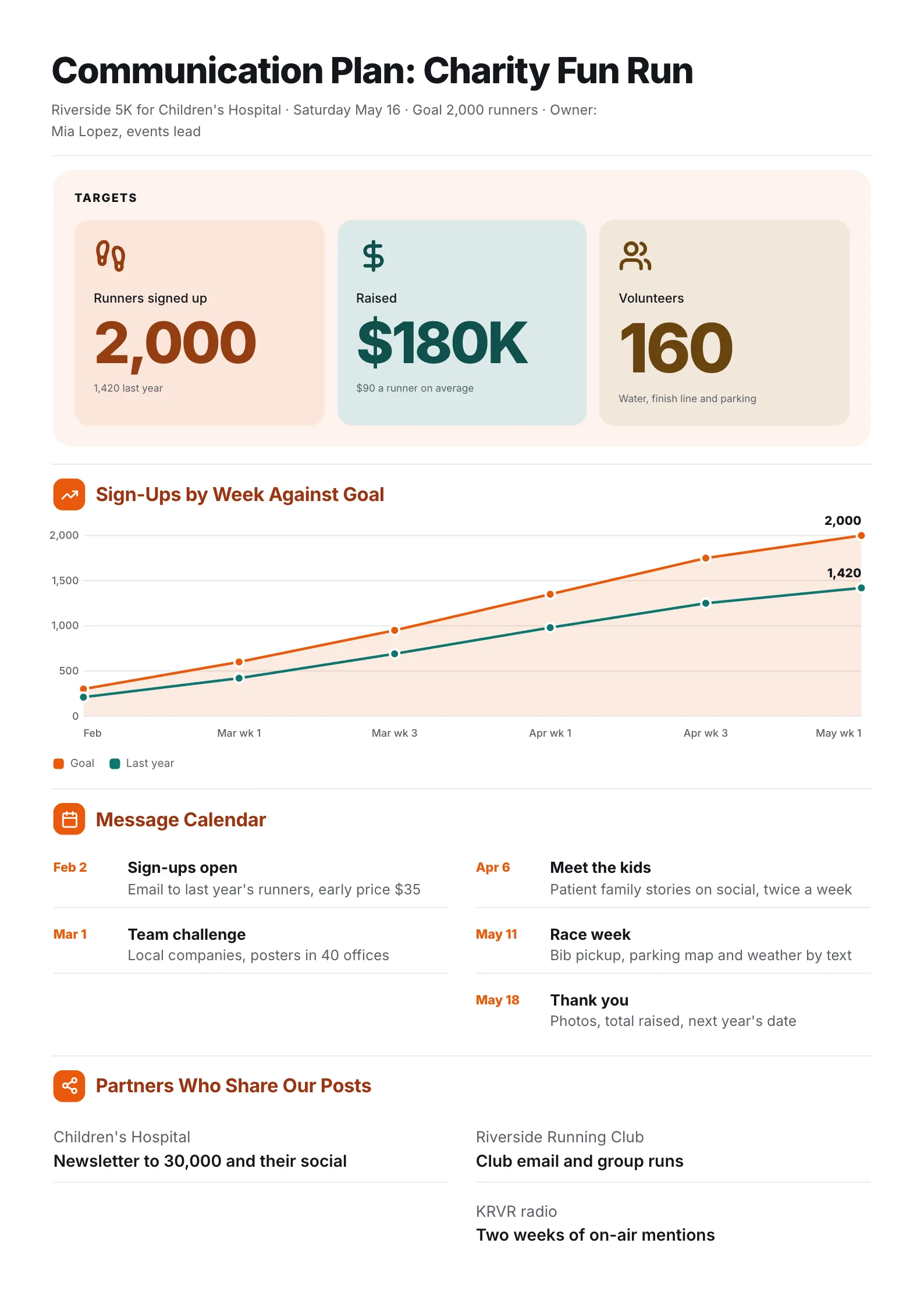 Charity event communication plan One-Pager with targets, a sign-ups line chart and a message calendar