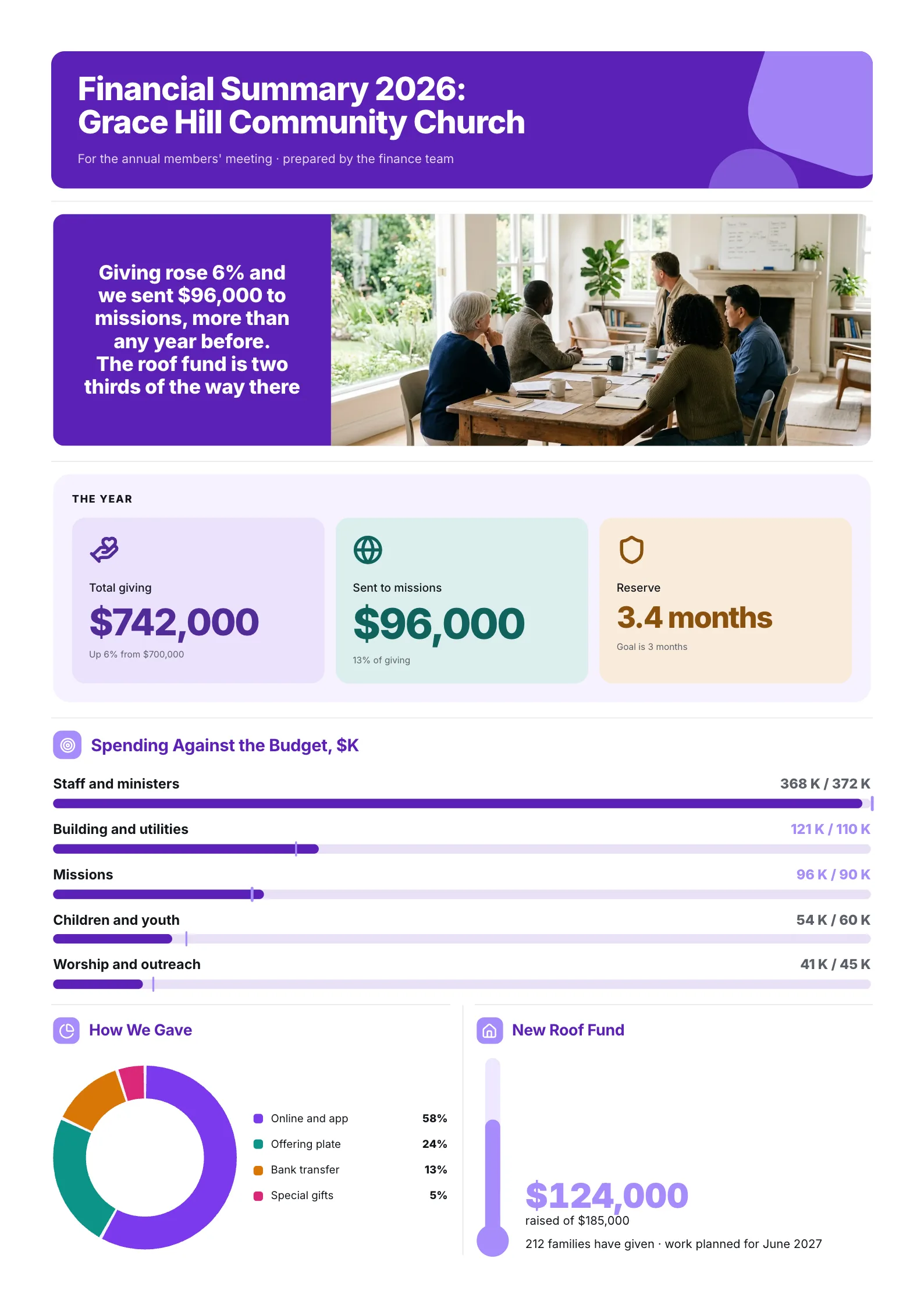 Church financial summary One-Pager with giving, spending against budget and a roof fund thermometer