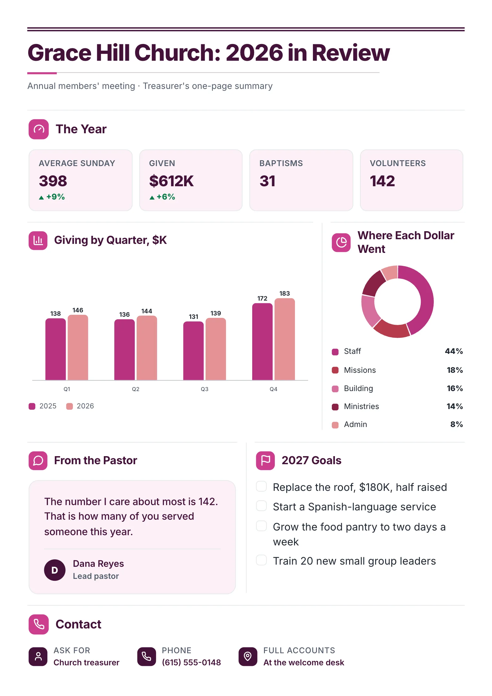 Church annual report One-Pager template with the year in numbers, giving by quarter, where each dollar went, a note from the pastor and next year's goals