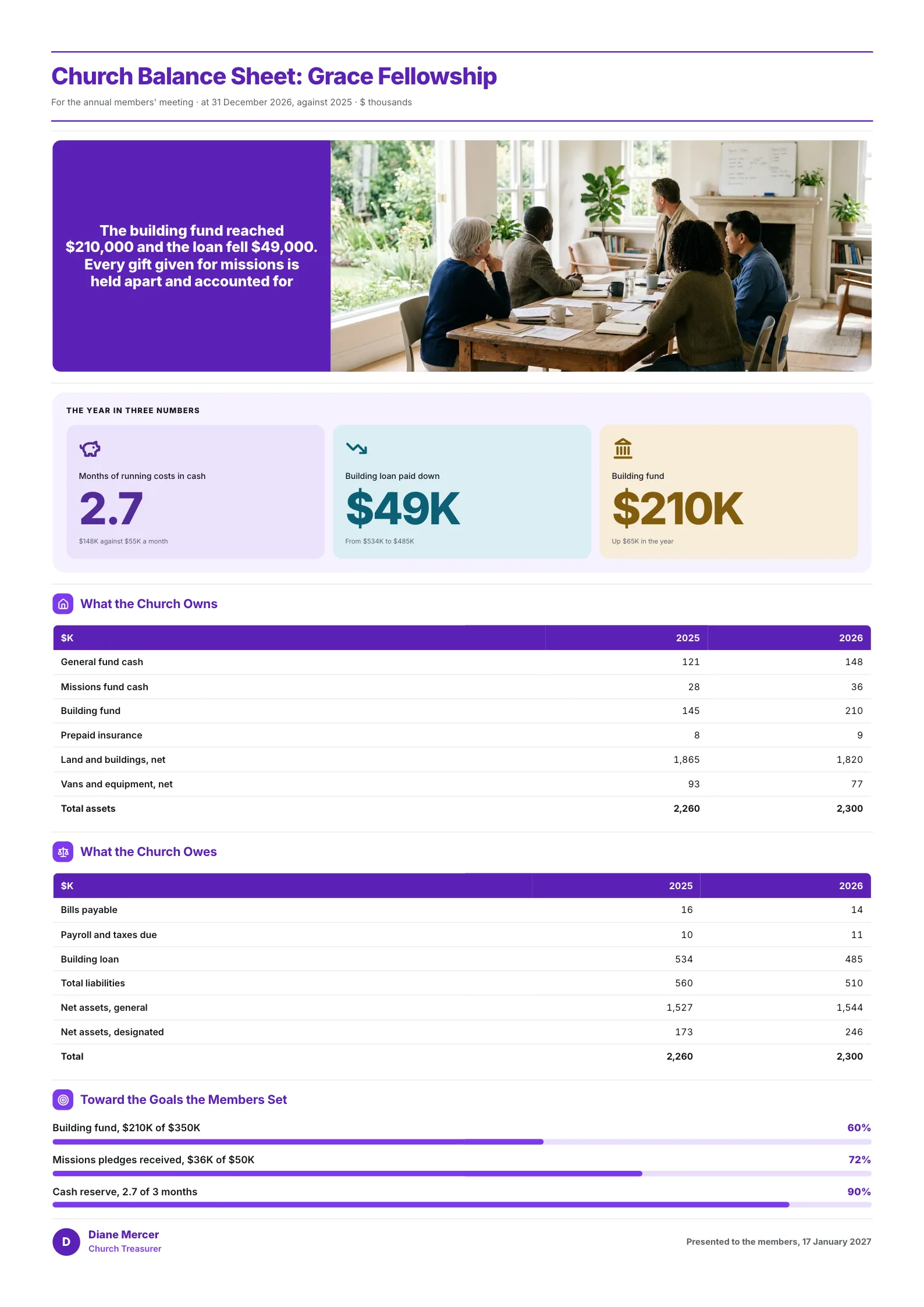 Church balance sheet One-Pager with general, missions and building fund balances and the building loan