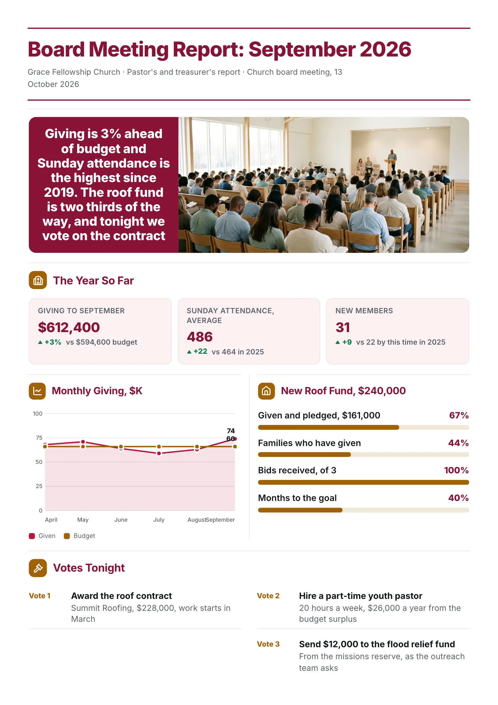 Church board meeting report One-Pager with giving against budget, attendance figures, a monthly giving chart