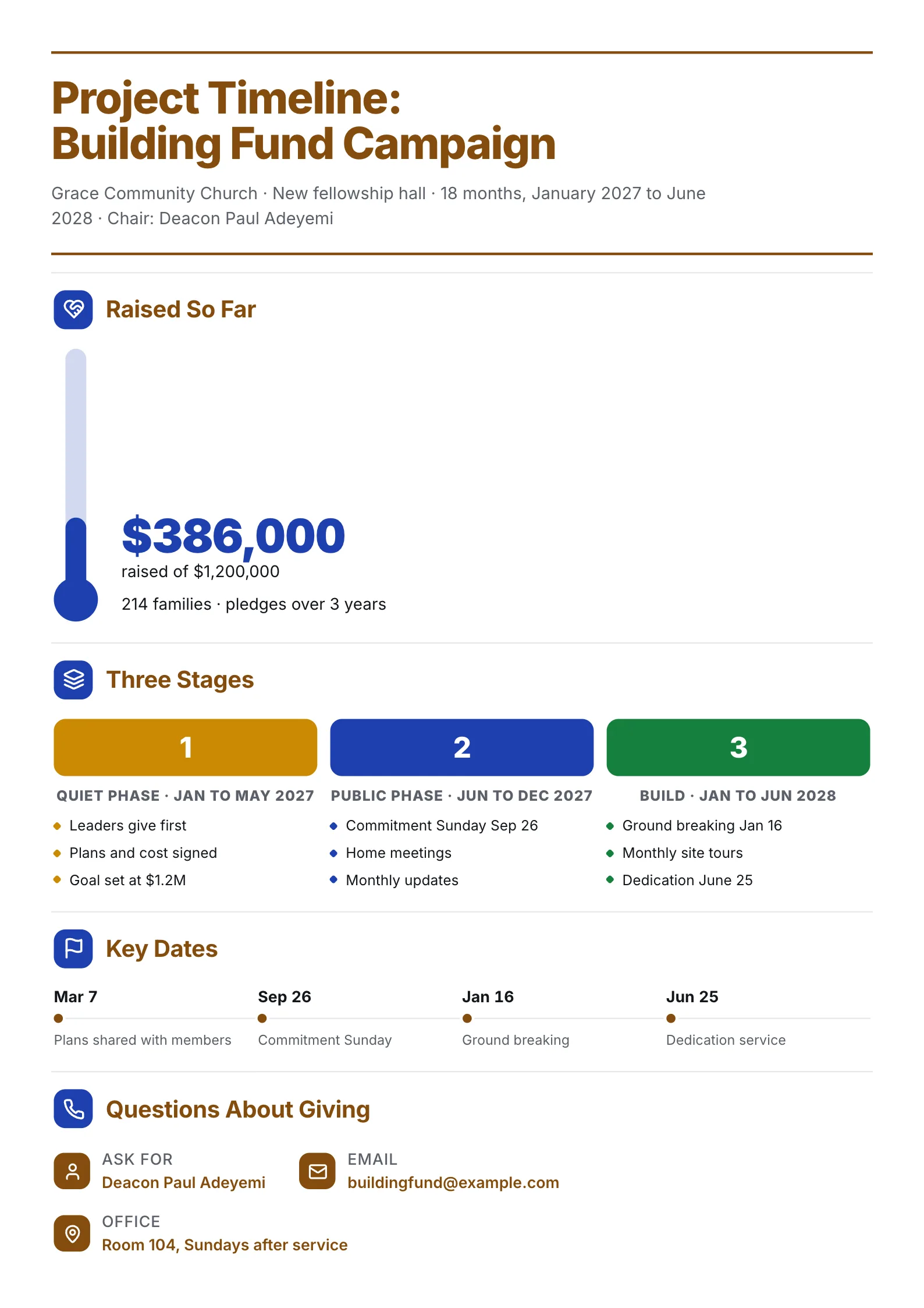 Church building fund campaign project timeline One-Pager with a giving thermometer and key dates
