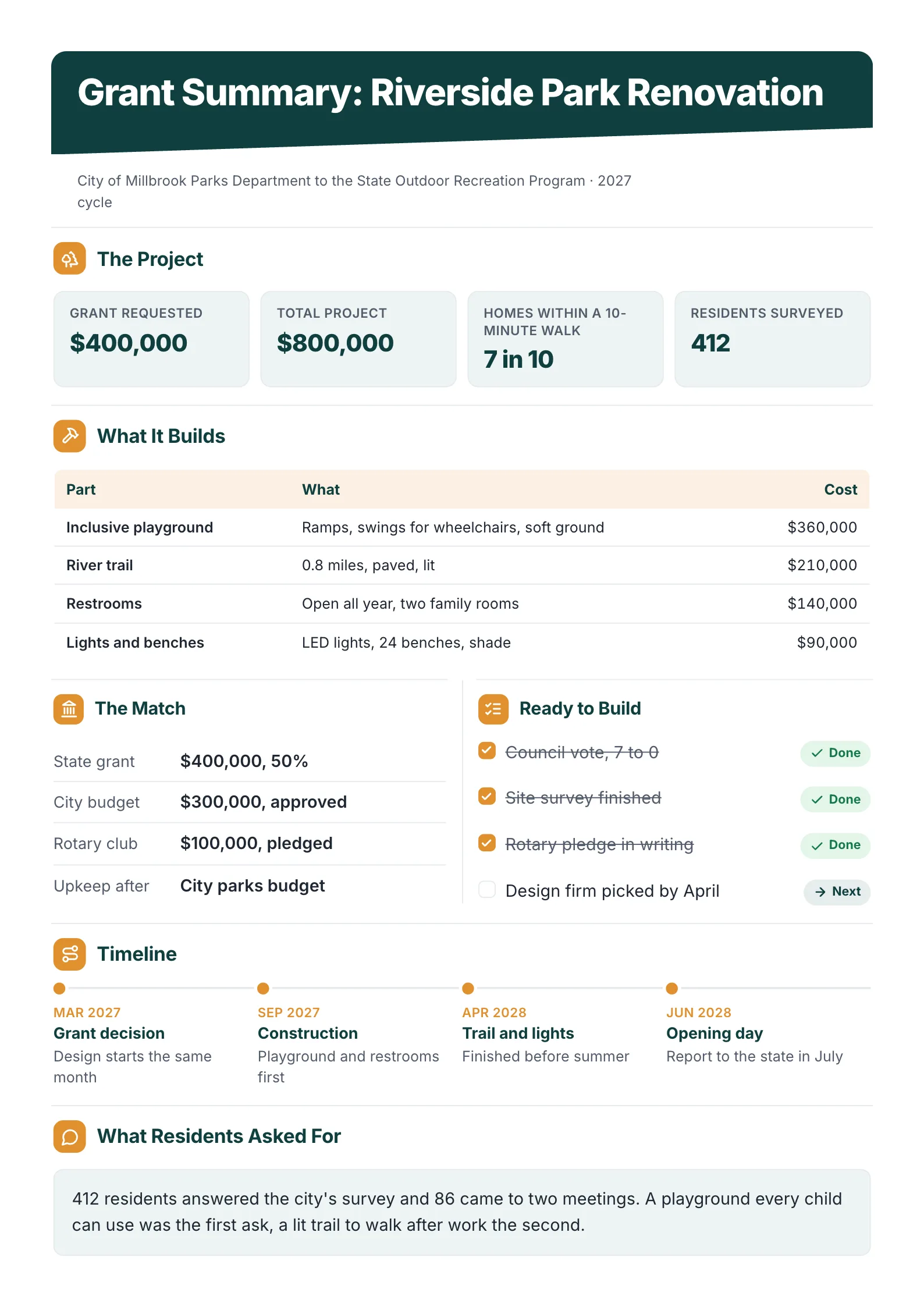 City park renovation grant summary with four project costs, the city and Rotary match and a ready-to-build checklist