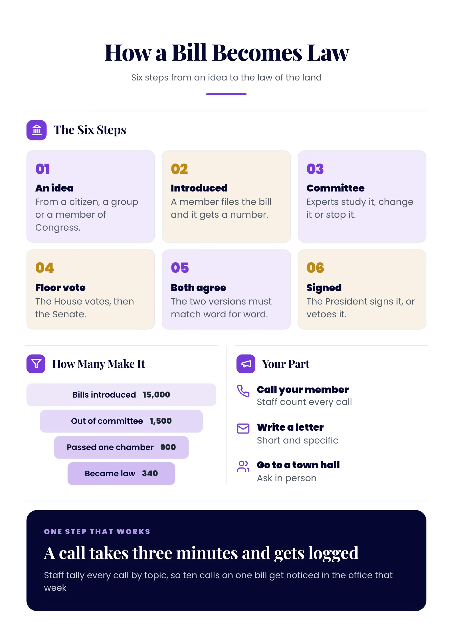 Civics Infographic titled How a Bill Becomes Law with 6 numbered steps and a funnel chart