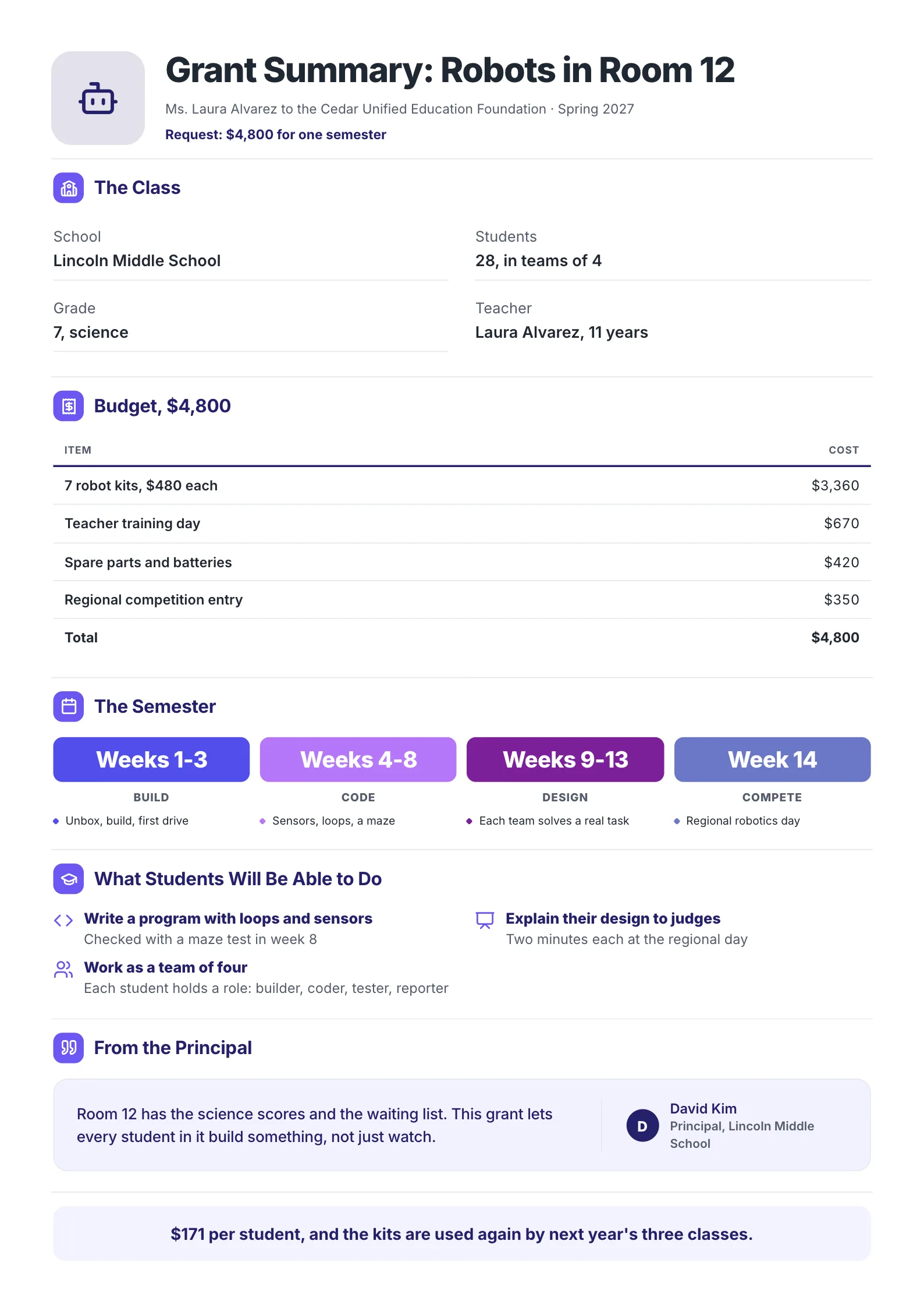 Classroom robotics grant summary with a five-line $4,800 budget, a semester plan and three student outcomes