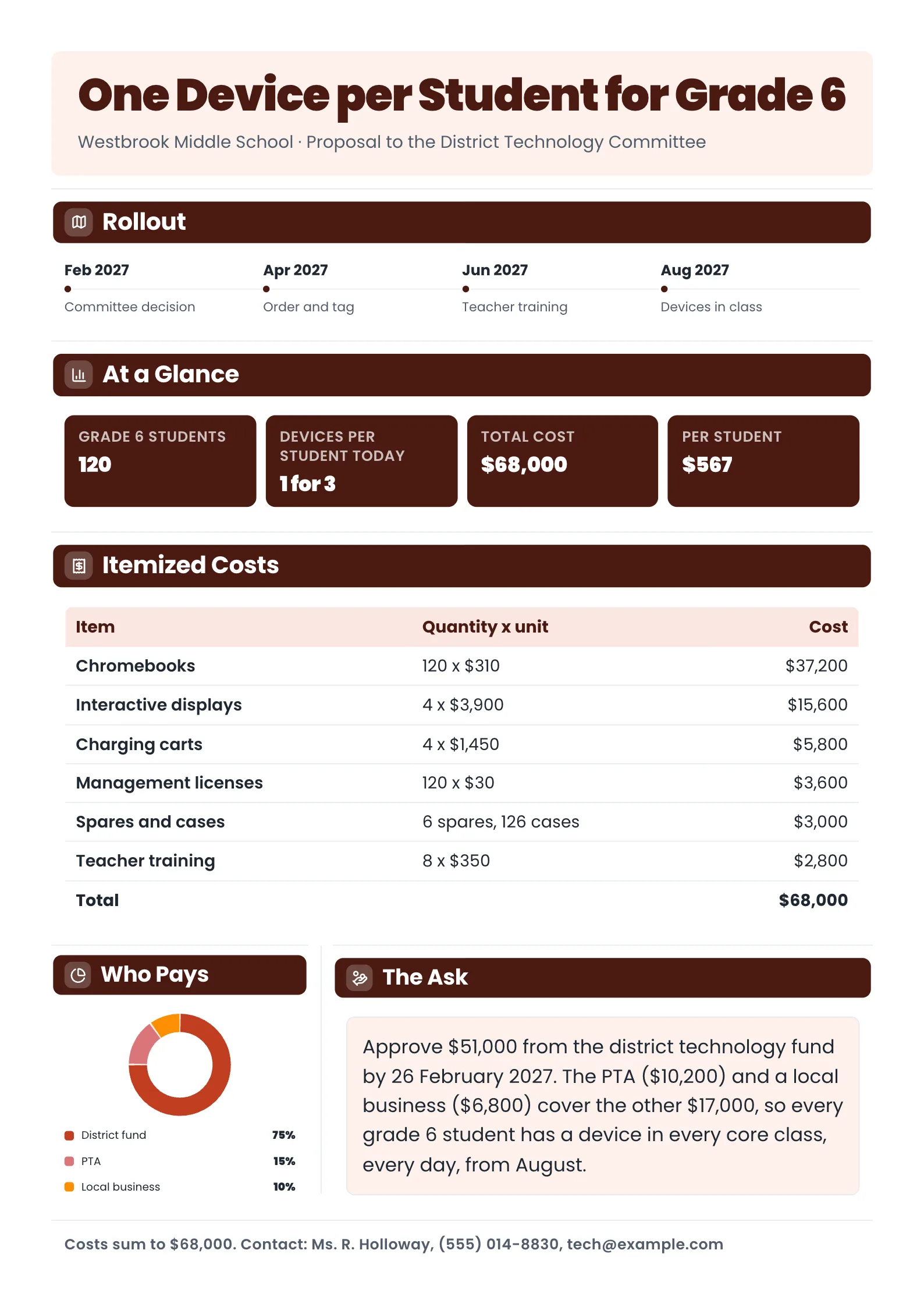 Classroom technology proposal with a rollout timeline, stat tiles, an itemized device cost table and the ask