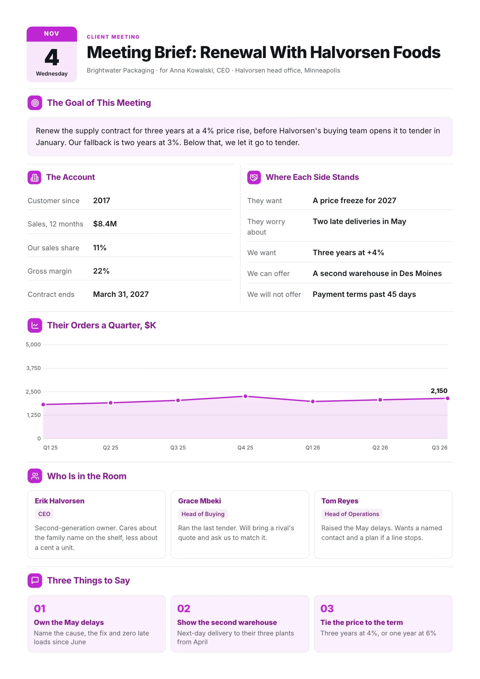 Client meeting brief One-Pager for a contract renewal with account facts, an order trend line and attendee cards