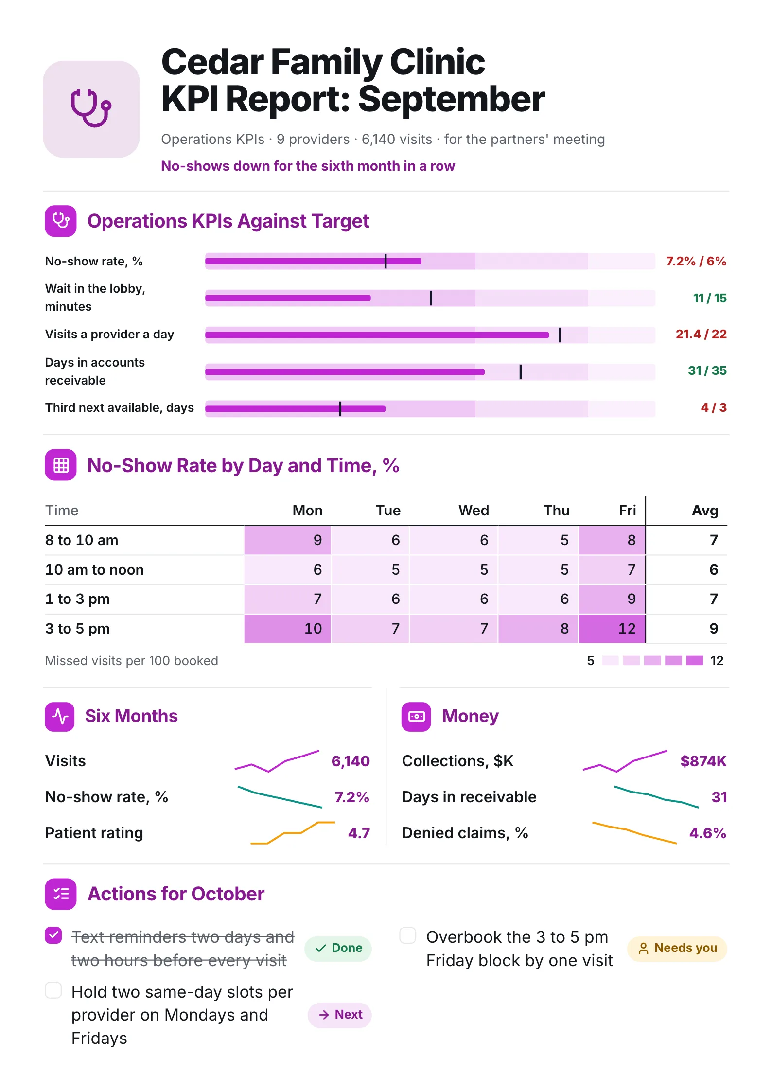 Clinic operations KPI report One-Pager with KPIs against target, a no-show heat map by day and hour and sparklines