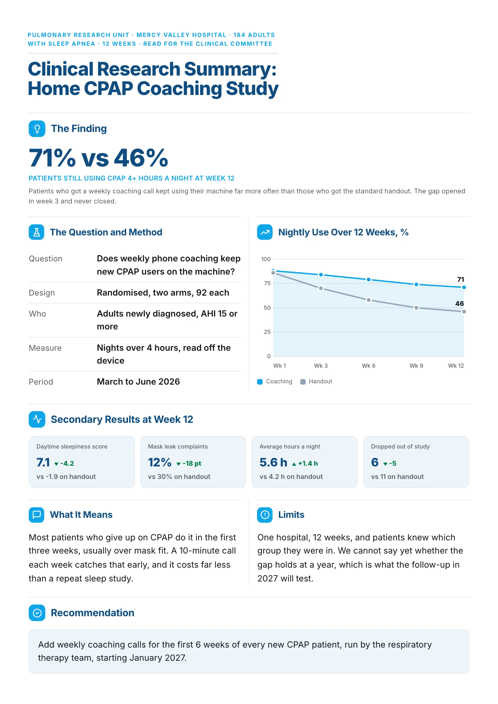 Clinical research summary One-Pager with the main result against control, a 12-week line chart and secondary results
