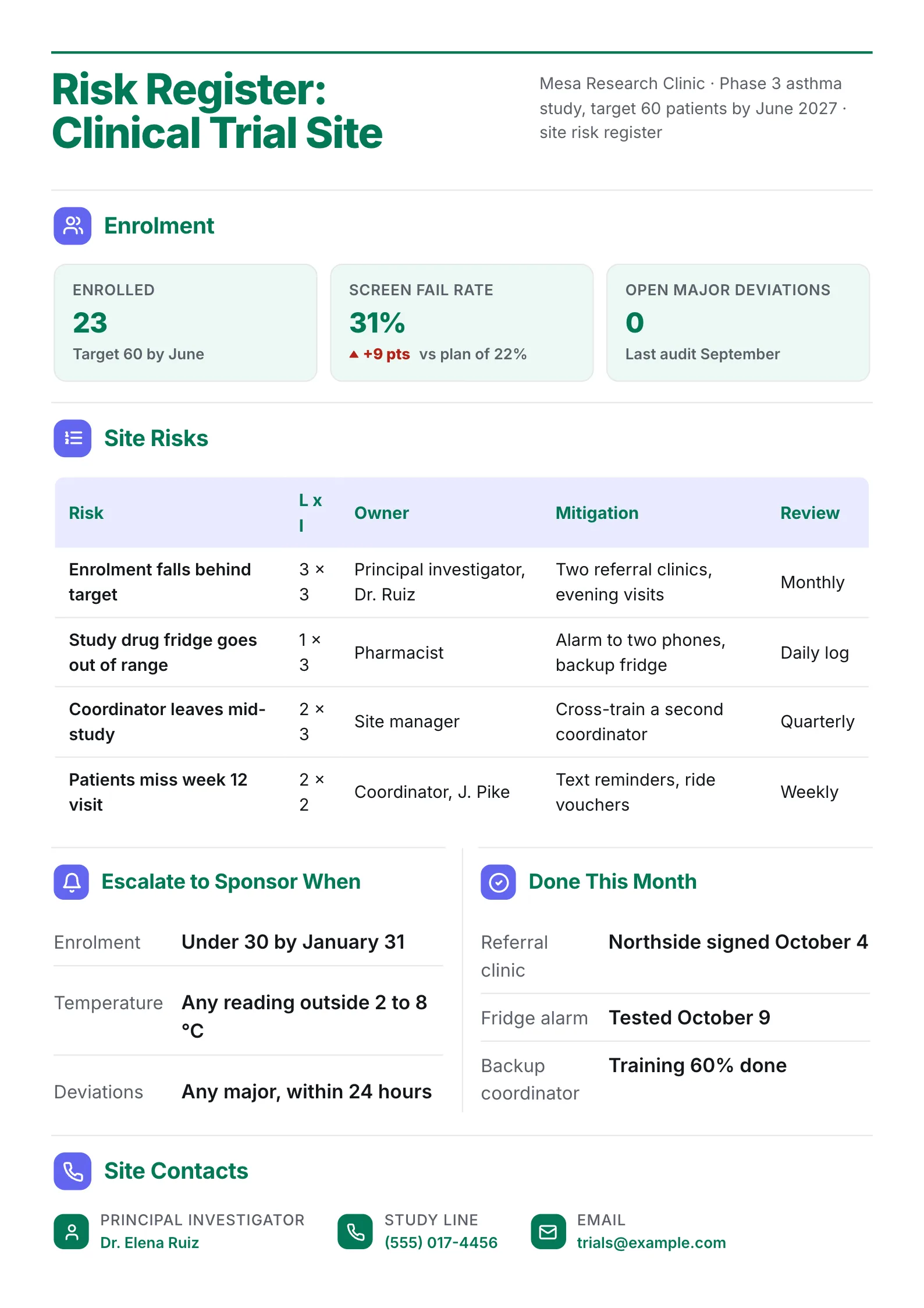 Clinical trial site risk register One-Pager with enrolment numbers, site risks and escalation triggers