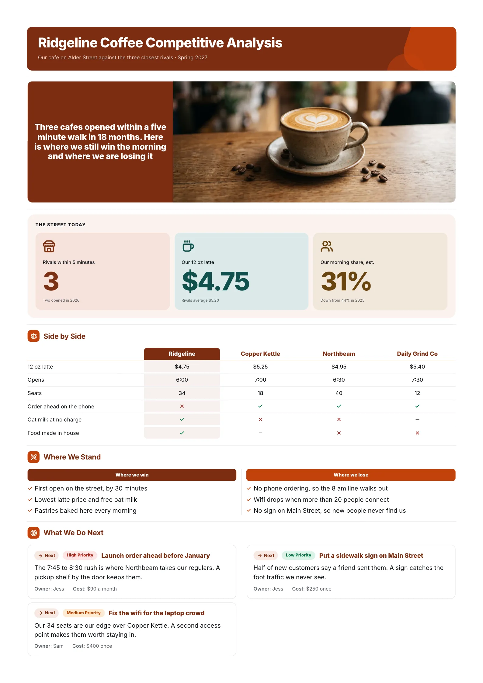 Coffee shop competitive analysis One-Pager comparing four cafes on price, hours and seats, with next moves