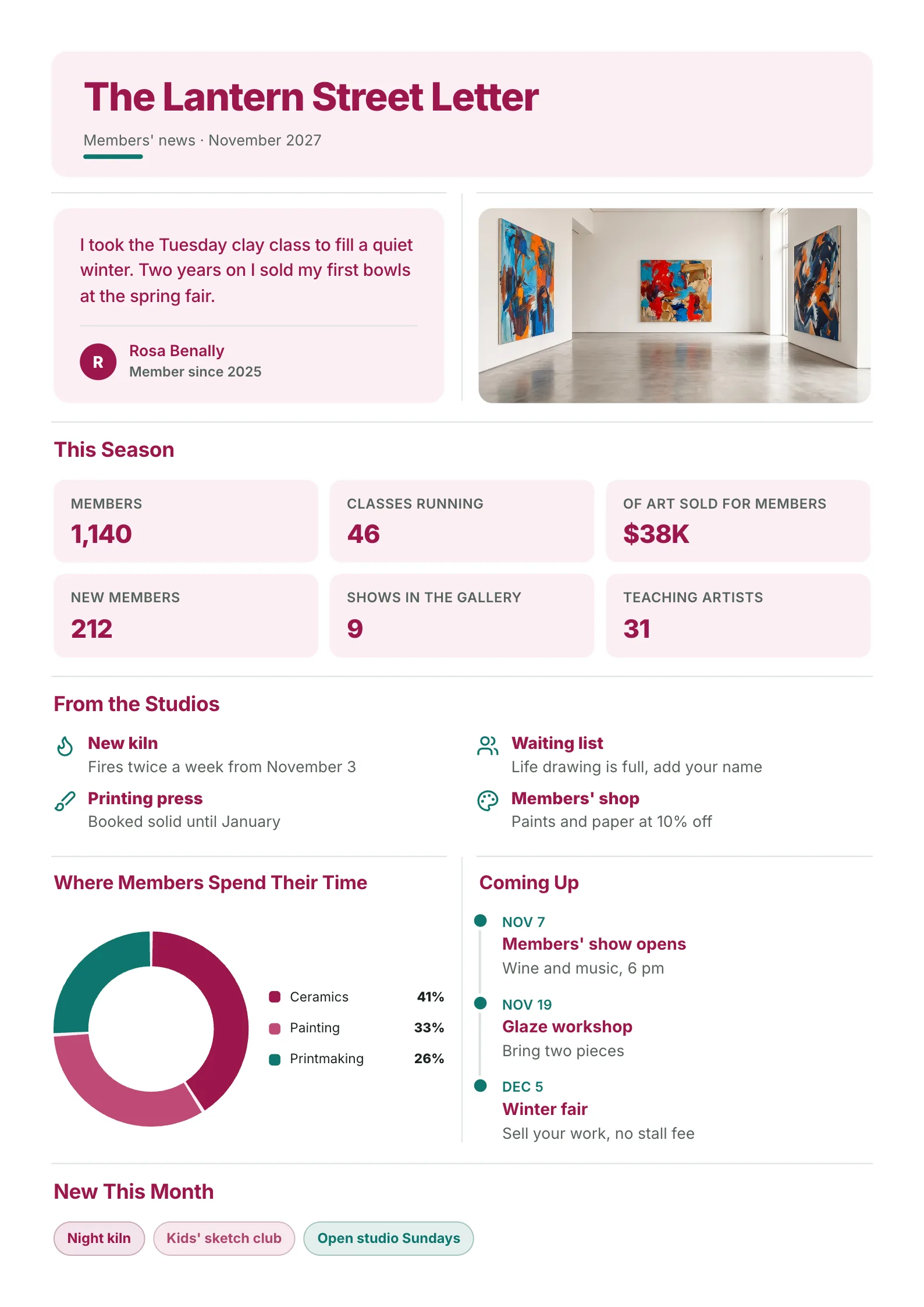Arts centre newsletter One-Pager template with a member quote, a gallery photo, members and classes numbers, studio news, a donut of time by medium, upcoming dates and what is new