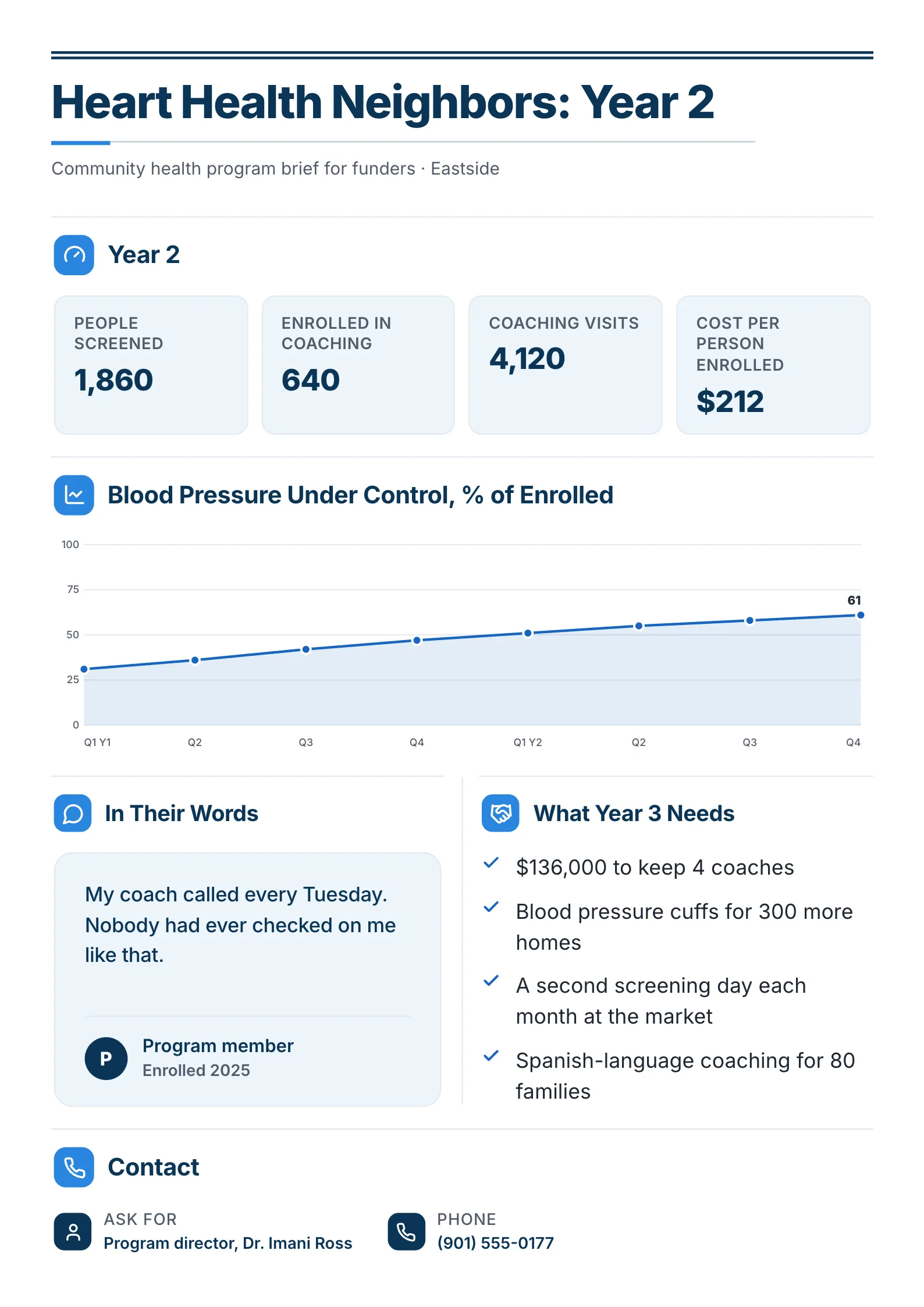 Community health program brief One-Pager template with the year in numbers, blood pressure under control and quotes from members